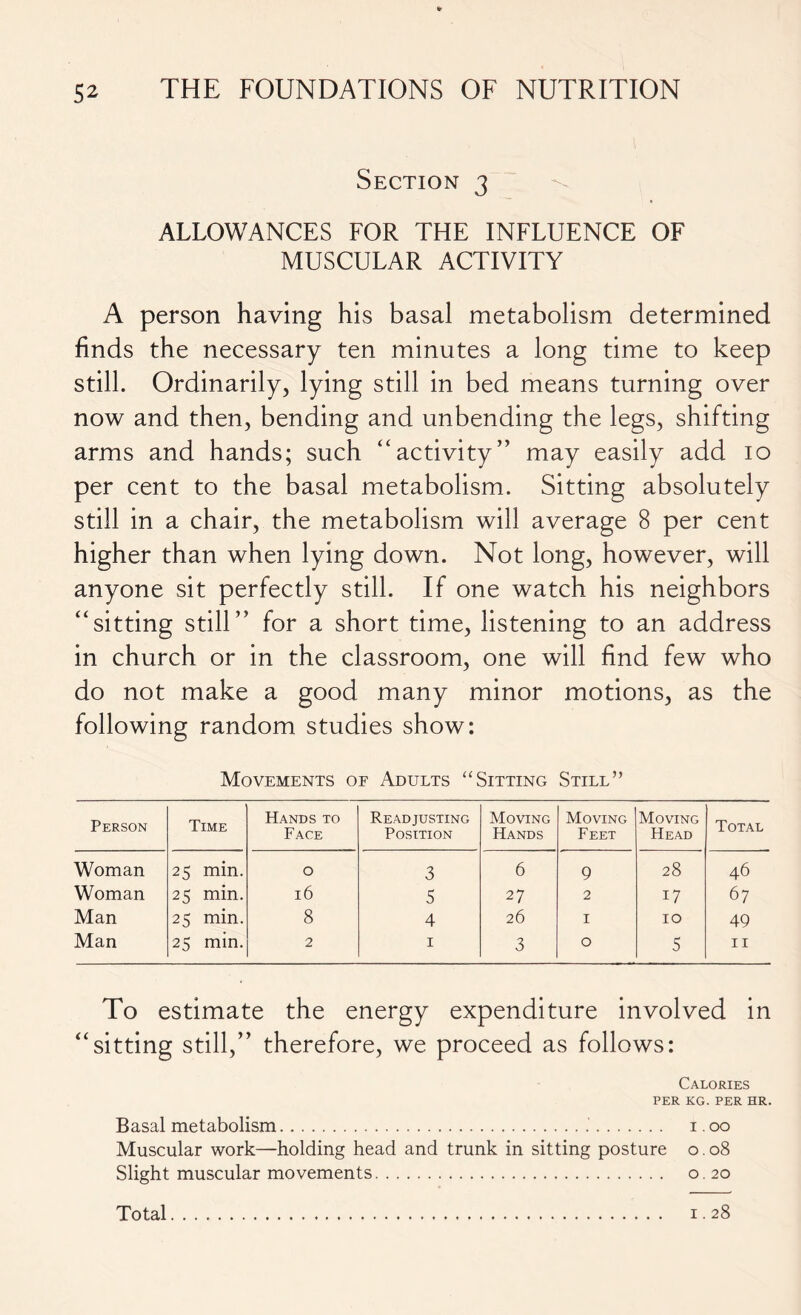 Section 3 ALLOWANCES FOR THE INFLUENCE OF MUSCULAR ACTIVITY A person having his basal metabolism determined finds the necessary ten minutes a long time to keep still. Ordinarily, lying still in bed means turning over now and then, bending and unbending the legs, shifting arms and hands; such “activity” may easily add 10 per cent to the basal metabolism. Sitting absolutely still in a chair, the metabolism will average 8 per cent higher than when lying down. Not long, however, will anyone sit perfectly still. If one watch his neighbors “sitting still” for a short time, listening to an address in church or in the classroom, one will find few who do not make a good many minor motions, as the following random studies show: Movements of Adults “Sitting Still” Person Time Hands to Face Readjusting Position Moving Hands Moving Feet Moving Head Total Woman 25 min. 0 3 6 9 28 46 Woman 25 min. 16 5 27 2 17 67 Man 25 min. 8 4 26 1 IO 49 Man 25 min. 2 1 3 0 5 11 To estimate the energy expenditure involved in “sitting still,” therefore, we proceed as follows: Calories PER KG. PER HR. Basal metabolism i. oo Muscular work—holding head and trunk in sitting posture o. 08 Slight muscular movements 0.20 Total 1.28