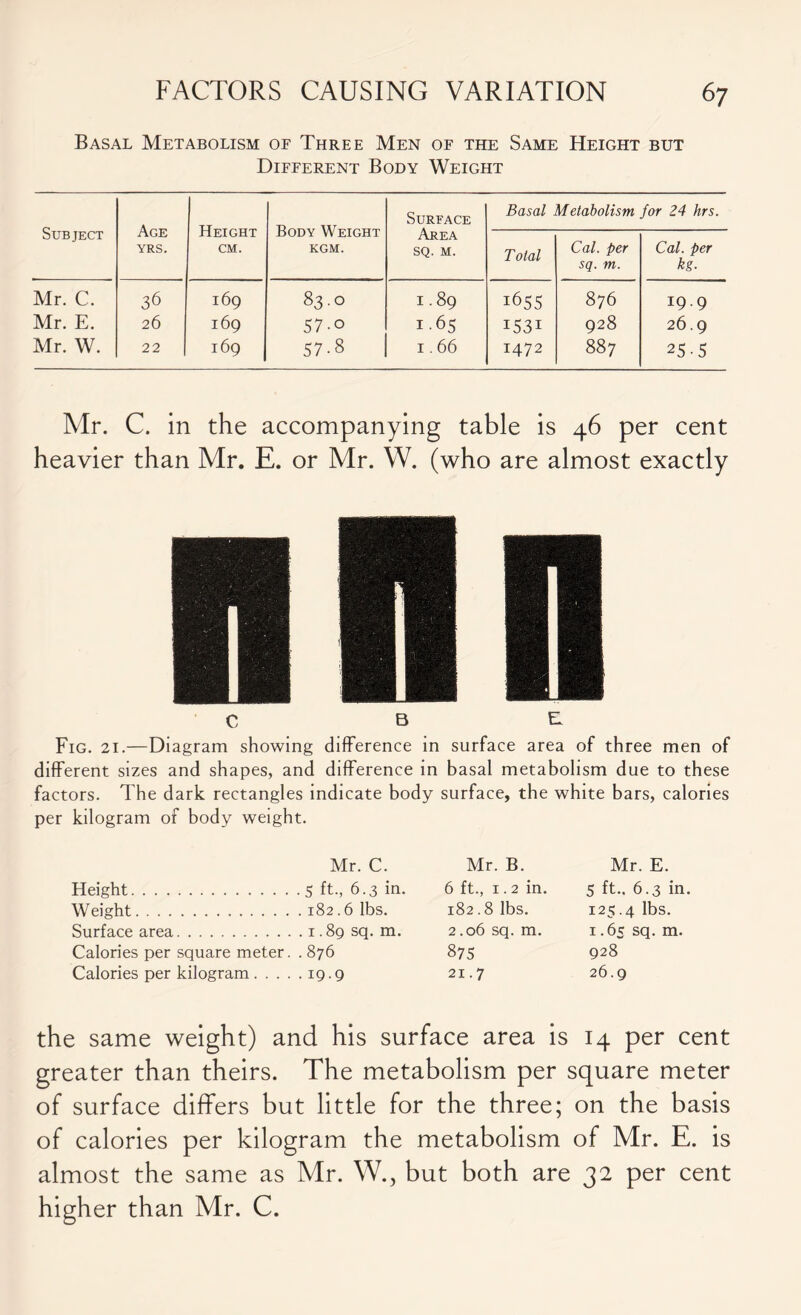 Basal Metabolism of Three Men of the Same Height but Different Body Weight Subject Age YRS. Height cm. Body Weight KGM. Surface Area SQ. M. Basal Metabolism for 24 hrs. Total Cal. per sq. m. Cal. per kg. Mr. C. 36 169 83.O 1.89 1655 876 19.9 Mr. E. 26 169 57-0 1.65 1531 928 26.9 Mr. W. 22 169 57-8 1.66 1472 887 25-5 Mr. C. in the accompanying table is 46 per cent heavier than Mr. E. or Mr. W. (who are almost exactly Fig. 21.—Diagram showing difference in surface area of three men of different sizes and shapes, and difference in basal metabolism due to these factors. The dark rectangles indicate body surface, the white bars, calories per kilogram of body weight. Mr. C. Height 5 ft., 6.3 in. Weight 182.6 lbs. Surface area i. 89 sq. m. Calories per square meter. . 876 Calories per kilogram 19.9 Mr. B. 6 ft., 1.2 in 182.8 lbs. 2.06 sq. m. 875 2i. 7 Mr. E. 5 ft.. 6.3 in 125.4 lbs. 1.6£ sq. m. 928 26.9 the same weight) and his surface area is 14 per cent greater than theirs. The metabolism per square meter of surface differs but little for the three; on the basis of calories per kilogram the metabolism of Mr. E. is almost the same as Mr. W., but both are 32 per cent higher than Mr. C.