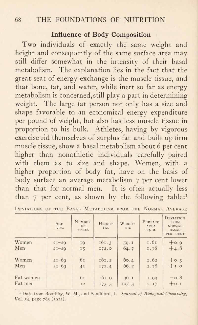 Influence of Body Composition Two individuals of exactly the same weight and height and consequently of the same surface area may still differ somewhat in the intensity of their basal metabolism. The explanation lies in the fact that the great seat of energy exchange is the muscle tissue, and that bone, fat, and water, while inert so far as energy metabolism is concerned, still play a part in determining weight. The large fat person not only has a size and shape favorable to an economical energy expenditure per pound of weight, but also has less muscle tissue in proportion to his bulk. Athletes, having by vigorous exercise rid themselves of surplus fat and built up firm muscle tissue, show a basal metabolism about 6 per cent higher than nonathletic individuals carefully paired with them as to size and shape. Women, with a higher proportion of body fat, have on the basis of body surface an average metabolism 7 per cent lower than that for normal men. It is often actually less than 7 per cent, as shown by the following table:1 Deviations of the Basal Metabolism from the Normal Average Age yrs. Number of CASES Height cm. Weight kg. Surface area SQ. M. Deviation FROM NORMAL BASAL PER CENT Women 21-29 19 161.3 59-i 1.61 + 0.9 Men 21-29 15 172.0 64.7 1.76 + 4-8 Women 21-69 61 161.2 60.4 I . 62 —Q 2 Men 21-69 41 172.4 66.2 1.78 + 1.0 Fat women 61 161.9 96.1 1.99 -0.8 Fat men 12 173-3 io5 • 3 2.17 + 0.1 1 Data from Boothby, W. M., and Sandiford, I. Journal of Biological Chemistry, Vol. 54, page 783 (1922).