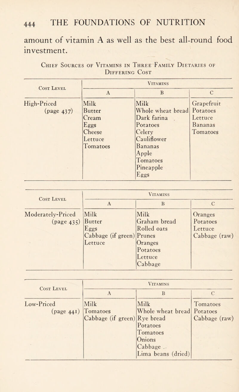 amount of vitamin A as well as the best all-round food investment. Chief Sources of Vitamins in Three Family Dietaries of Differing Cost Cost Level Vitamins A B c High-Priced Milk Milk Grapefruit (page 437) Butter Whole wheat bread Potatoes Cream Dark farina Lettuce Eggs Potatoes Bananas Cheese Lettuce Tomatoes Celery Cauliflower Bananas Apple Tomatoes Pineapple Eggs Tomatoes Cost Level Vitamins A B C Moderately-Priced (page 435) Milk Butter Eggs Cabbage (if green) Lettuce Milk Graham bread Rolled oats Prunes Oranges Potatoes Lettuce Cabbage Oranges Potatoes Lettuce Cabbage (raw) Cost Level Vitamins A B C Low-Priced (page 441) Milk Tomatoes Cabbage (if green) Milk Whole wheat bread Rye bread Potatoes Tomatoes Onions Cabbage . Lima beans (dried) Tomatoes Potatoes Cabbage (raw)