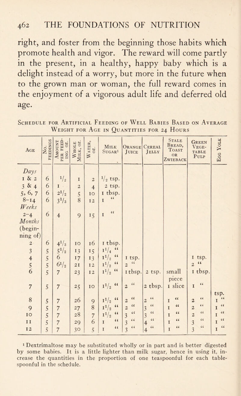 right, and foster from the beginning those habits which promote health and vigor. The reward will come partly in the present, in a healthy, happy baby which is a delight instead of a worry, but more in the future when to the grown man or woman, the full reward comes in the enjoyment of a vigorous adult life and deferred old age. Schedule for Artificial Feeding of Well Babies Based on Average Weight for Age in Quantities for 24 Hours Age in O • & 1 H Q • 2 w 0 13 W ° W N ►2 O 0? W . Milk Orange Cereal Stale Bread, Green Vege- O £ g W O f* § 2 < M S a m < c £ Sugar1 Juice Jelly Toast or Zwieback table Pulp O O W Days I & 2 6 72 1 2 72 tsp. 3 & 4 6 I 2 4 2 tsp. 5, 6, 7 6 2V2 5 10 I tbsp. 8-14 Weeks 6 373 8 12 1 “ 2-4 Months (begin- ning of) 6 4 9 15 1 “ 2 6 AlU 10 16 1 tbsp. 3 S 572 13 15 i74 “ 4 5 6 17 13 l7a “ 1 tsp. I tsp. 5 5 672 21 12 172 “ 2 “ 2 “ 6 S 7 23 12 h/2 “ itbsp. 2 tsp. small 1 tbsp. piece 7 5 7 25 10 172 “ 2 “ 2 tbsp. 1 slice 1 “ tsp. 8 5 7 26 9 172 “ 2 “ 2 “ 1 “ 2 “ I “ 9 5 7 27 8 172 “ 2 “ 3 “ 1 “ 2 “ I “ 10 5 7 28 7 172 “ 3 <c 3 “ 1 “ 2 “ I “ 11 5 7 29 6 I “ 3 “ 4 “ 1 “ 3 “ I “ 12 5 7 30 5 I “ 3 “ |4 “ 1 “ 3 “ I “ 1 Dextrimaltose may be substituted wholly or in part and is better digested by some babies. It is a little lighter than milk sugar, hence in using it, in' crease the quantities in the proportion of one teaspoonful for each table- spoonful in the schedule.