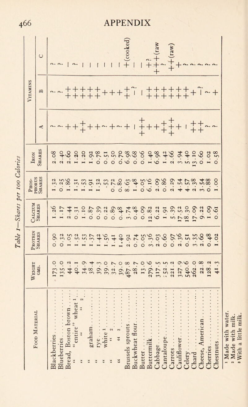 S5 1—1 < o> V * III I + + + + ' + + + + a., a-, a., a, a. + + + +7,++++++ + + ~++4++ +~+ + 4. + —I—E 1 H—h + + + ++ + + C/3 Hi . ^ Z c/3 « 3 H « O C* U-) CO N o* NO Hi 0 Tp LONO CO vS I-. NO HH LO vS 00 ci ON co 0 LO lo co ''p LO ^P O' O CO 0 ON CO LO CO Tp O O < PH W O 6 Hi Hi Hi Hi Hi Hi Hi 0 O co c* d d ci d CO ci d Hi PL,^ H O 0 Hi ON *p CO O fv. 0 00 O NO 10 LO ON NO 0 00 ci CO EIGH GMS. co l/o $ 6 Tl- 00 ON O' Os 00 CO CN 1\ N HH fN. d N N 00 Hi co CO CO co CO co co 00 HH P-i LO <s -T* NO Ci c* ^P £ Hi Hi CO Vi cs CO LO cs Hi 1-1 < M oi W H < S o o o Cl, rt e <u > -C o £ -O - o> c o C/3 <D M W C • G o> O o> £ -c pa 2 03 u, -O 03 -Q 'O U 0/ 03 « 3 CQ CQ CQ s e* CO ■4—* 3 3 O CJ * C • <v 0 CG <u JZ a Ui U) rye . whit - >* u. a •M 03 (U '£ <u 03 D, 3 O C/3 Ui <V £ 0 E < _ #s C4) a; <U C/3 £ -i u. 4-» u. <U 4-» 03 -O 4-> 4—* c Ui CG rO^ Pi ^ ^ 03 C/3 a/ • »i Ui Ui n* n# ^ N# S, O 4—* 4-> jO G u. 3 03 Uh 3 3 3 03 03 03 03 (U _C JG _c c 3 C •t-> c/3 o> WCQ03CQUUUUUUUUU 1 Made with water. 2 Made with milk. 3 With a little milk.