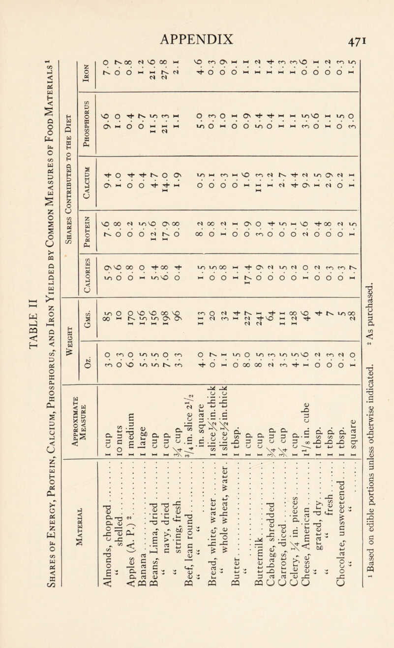 TABLE II Shares of Energy, Protein, Calcium, Phosphorus, and Iron Yielded by Common Measures of Food Materials 1 « tn EB ffl 3 . 2 .O H 0 HH HH HH HH HH C^ HH HH K O W £ Oz. O CO O 1-0 LO O CO O HH IO 0 CO to LO VO CO O co d vd LO LO CO Tp d HH d 00 00 N CO Tp HH 0 d 0 HH -X <M CJ CJ w • -3 _c <u 3 < a W 3 c <v aj u 03 4-> c 4-> C X 0 a a. CO < « £ a. C/D 4-> 13 c • *H H3 <3 f O M a a CJ 3 d 3 cr CO \CI M\ <v CJ • ^ \c* m\ <V d in 0. a. D. 3 a, 3 CJ a.S d C/D d C/D d in <D tH 03 3 < 0 \rf ^ 'Vf \rt- y—l Ui 3 . *-> • a T3 • & <V 4~> C/D T3 nD o; 4—' J3 3 <V 3 3 H < a> Cu O. O j= T3 OJ 'a3 CU ia, dried y, dried _c ; c/3 3 ,1- 3 c 1 s V* <D 4-> 03 £ aT -M rt 3 J3 £ _3 -0 <u -T3 T3 a; u-1 _c <u 0 in. piece lerican . <u ah; 4 <v <v £ C/3 c 3 V# 1 O in -C C/D < B > H-H > rt C * £5 c C/3 03 J5 £ _C £ JD oT • P3 v c 03 u- W) <v 4-J 03 <D 0 £ s CO <L> O. rt c C/D c o3 t*r 2 <U HD 03 <L) •s. u. OD 4—1 4—1 <V 4-U 4-> _o _Q 4—> O Uh U< jO c/D ^ CL) 0 0 - < < CQ CQ CQ CQ m PQ O CJ CJ 0 CJ 1 Based on edible portions unless otherwise indicated. 2 As purchased.