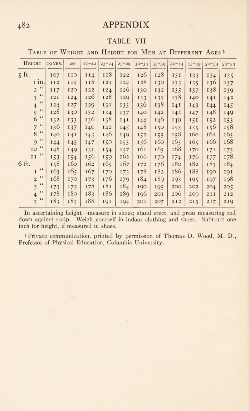TABLE VII Table of Weight and Height for Men at Different Ages 1 Height IQ YRS. 20 21-22 23-24 25-29 30-34 35-39 40-44 45-49 50-54 55-59 5 ft. 107 IIO 114 118 122 126 128 131 133 134 135 I in. 112 IIS 118 121 I24 128 130 133 135 136 137 2 “ 117 120 122 I24 126 130 132 135 137 138 139 3 “ 121 124 126 128 129 133 135 138 140 141 142 4 “ 124 127 129 131 133 I36 138 141 143 144 145 5 “ 128 130 132 134 137 140 142 145 147 148 149 6 “ 132 133 I36 138 HI 144 146 149 151 152 153 7 “ 136 137 I40 I42 145 148 150 153 155 156 158 8 “ I40 141 143 146 149 152 155 158 160 161 163 9“ I44 145 147 150 153 156 160 163 165 166 168 10 “ I48 149 151 154 157 l6l 165 168 170 171 173 11 “ 153 154 156 159 l62 166 170 174 176 177 178 6 ft. 158 l6o 162 l6S 167 172 176 180 182 183 184 1 “ 163 165 167 170 173 178 182 186 188 190 191 2 “ l68 I70 173 176 179 184 189 193 195 197 198 3 “ 173 175 178 l8l 184 190 195 200 202 204 205 4“ 178 l8o 183 l86 189 196 201 206 209 211 212 5 “ 183 i85 188 191 194 201 207 212 215 217 219 In ascertaining height—measure in shoes; stand erect, and press measuring rod down against scalp. Weigh yourself in indoor clothing and shoes. Subtract one inch for height, if measured in shoes. 1 Private communication, printed by permission of Thomas D. Wood, M. D., Professor of Physical Education, Columbia University.
