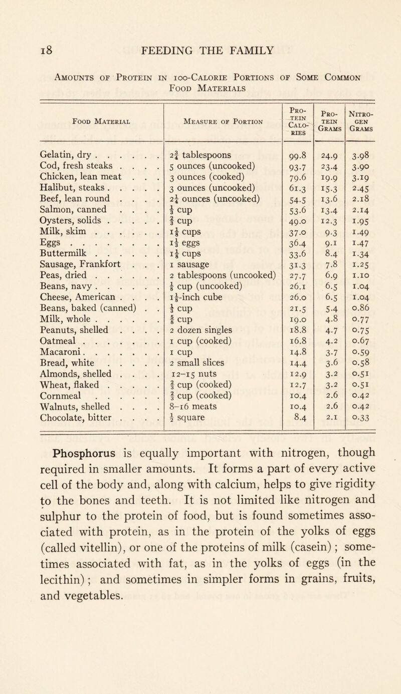 Amounts of Protein in ioo-Calorie Portions of Some Common Food Materials Food Material Measure of Portion Pro- tein Calo- ries Pro- tein Grams Nitro- gen Grams Gelatin, dry 2f tablespoons 99.8 24.9 3-98 Cod, fresh steaks .... 5 ounces (uncooked) 93-7 23-4 3-90 Chicken, lean meat . . . 3 ounces (cooked) 79.6 I9-9 3-19 Halibut, steaks 3 ounces (uncooked) 61.3 15.3 245 Beef, lean round .... 21 ounces (uncooked) 54-5 13.6 2.18 Salmon, canned .... 1 cup 53-6 134 2.14 Oysters, solids I cup 49.0 12.3 i-95 Milk, skim . . . . . . i| cups 37-o 9-3 149 Eggs 11 eggs 36.4 9.1 1.47 Buttermilk i| cups 33-6 84 i-34 Sausage, Frankfort . . . i sausage 3i-3 7-8 1.25 Peas, dried 2 tablespoons (uncooked) 27.7 6.9 1.10 Beans, navy | cup (uncooked) 26.1 6-5 1.04 Cheese, American .... i|-inch cube 26.0 6-5 1.04 Beans, baked (canned) . . 3 cup 21.5 54 0.86 Milk, whole I cup 19.0 4.8 0.77 Peanuts, shelled .... 2 dozen singles 18.8 4-7 0-75 Oatmeal i cup (cooked) 16.8 4.2 0.67 Macaroni i cup 14.8 3-7 o-59 Bread, white 2 small slices 14.4 3.6 0.58 Almonds, shelled .... 12-15 nuts 12.9 3-2 0.51 Wheat, flaked § cup (cooked) 12.7 3-2 0.51 Cornmeal f cup (cooked) 10.4 2.6 0.42 Walnuts, shelled .... 8-16 meats 10.4 2.6 0.42 Chocolate, bitter .... ^ square 8.4 2.1 o-33 Phosphorus is equally important with nitrogen, though required in smaller amounts. It forms a part of every active cell of the body and, along with calcium, helps to give rigidity to the bones and teeth. It is not limited like nitrogen and sulphur to the protein of food, but is found sometimes asso- ciated with protein, as in the protein of the yolks of eggs (called vitellin), or one of the proteins of milk (casein); some- times associated with fat, as in the yolks of eggs (in the lecithin); and sometimes in simpler forms in grains, fruits, and vegetables.