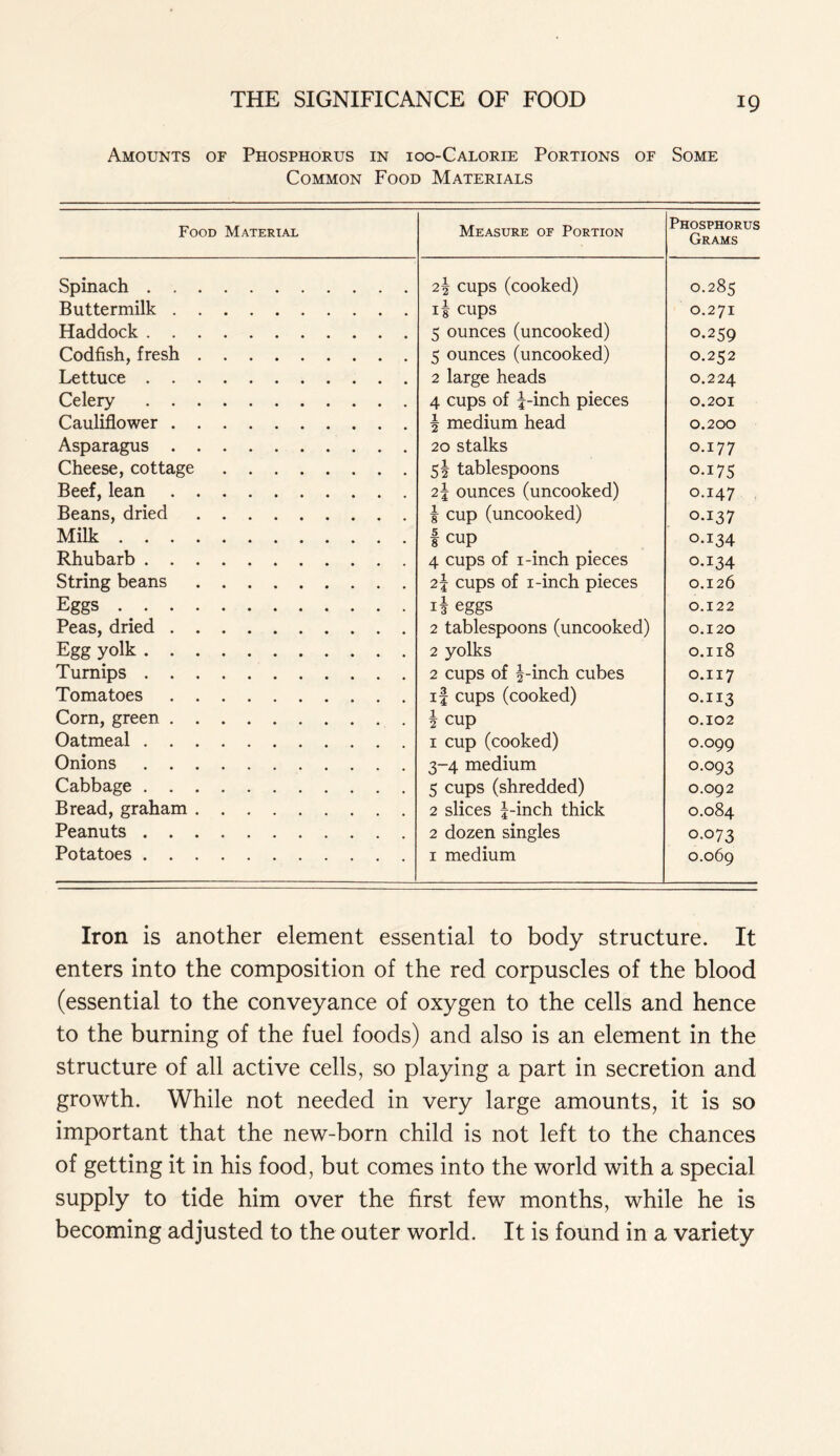 Amounts of Phosphorus in ioo-Calorie Portions of Some Common Food Materials Food Material Measure of Portion Phosphorus Grams Spinach 2\ cups (cooked) 0.285 Buttermilk i| cups 0.271 Haddock 5 ounces (uncooked) 0.259 Codfish, fresh 5 ounces (uncooked) 0.252 Lettuce 2 large heads 0.224 Celery 4 cups of I-inch pieces 0.201 Cauliflower | medium head 0.200 Asparagus 20 stalks 0.177 Cheese, cottage 5! tablespoons o-i75 Beef, lean 21 ounces (uncooked) 0.147 Beans, dried | cup (uncooked) 0.137 Milk 1 cup 0.134 Rhubarb 4 cups of i-inch pieces 0.134 String beans 2j cups of i-inch pieces 0.126 Eggs it eggs 0.122 Peas, dried 2 tablespoons (uncooked) 0.120 Egg yolk 2 yolks 0.118 Turnips 2 cups of pinch cubes 0.117 Tomatoes if cups (cooked) 0.113 Corn, green 2 cup 0.102 Oatmeal 1 cup (cooked) 0.099 Onions 3-4 medium 0.093 Cabbage 5 cups (shredded) 0.092 Bread, graham 2 slices f-inch thick 0.084 Peanuts 2 dozen singles 0.073 Potatoes 1 medium 0.069 Iron is another element essential to body structure. It enters into the composition of the red corpuscles of the blood (essential to the conveyance of oxygen to the cells and hence to the burning of the fuel foods) and also is an element in the structure of all active cells, so playing a part in secretion and growth. While not needed in very large amounts, it is so important that the new-born child is not left to the chances of getting it in his food, but comes into the world with a special supply to tide him over the first few months, while he is becoming adjusted to the outer world. It is found in a variety