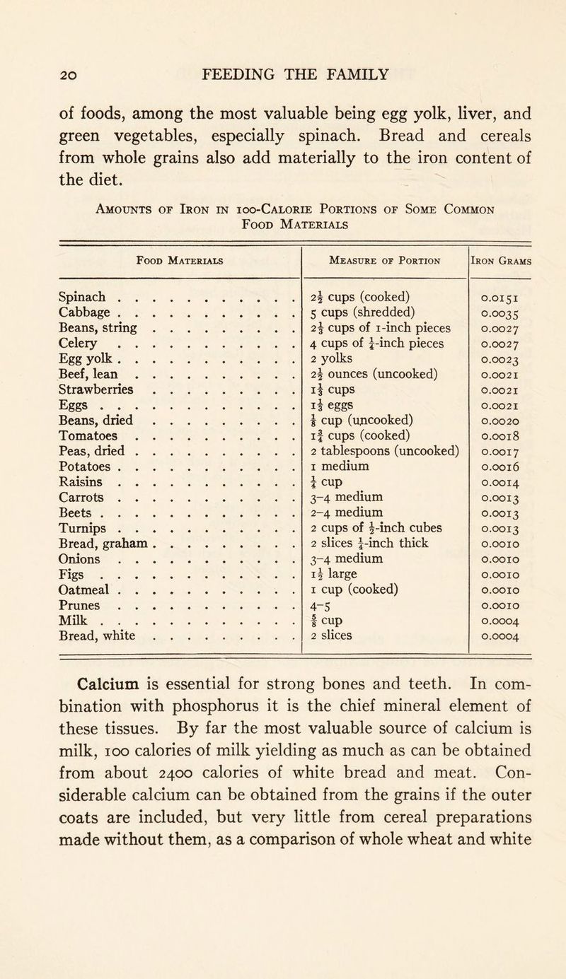 of foods, among the most valuable being egg yolk, liver, and green vegetables, especially spinach. Bread and cereals from whole grains also add materially to the iron content of the diet. Amounts of Iron in ioo-Calorie Portions of Some Common Food Materials Food Materials Measure of Portion Iron Grams Spinach 2 3 cups (cooked) 0.0151 Cabbage 5 cups (shredded) 0.0035 Beans, string 2\ cups of 1-inch pieces 0.0027 Celery 4 cups of j-inch pieces 0.0027 Egg yolk 2 yolks 0.0023 Beef, lean 2\ ounces (uncooked) 0.0021 Strawberries if cups 0.0021 Eggs eggs 0.0021 Beans, dried | cup (uncooked) 0.0020 Tomatoes if cups (cooked) 0.0018 Peas, dried 2 tablespoons (uncooked) 0.0017 Potatoes 1 medium 0.0016 Raisins i cup 0.0014 Carrots 3-4 medium 0.0013 Beets 2-4 medium 0.0013 Turnips 2 cups of f-inch cubes 0.0013 Bread, graham 2 slices !-inch thick 0.0010 Onions 3-4 medium 0.0010 Figs 1 \ large 0.0010 Oatmeal 1 cup (cooked) 0.0010 Prunes 4-5 0.0010 Milk f cup 0.0004 Bread, white 2 slices 0.0004 Calcium is essential for strong bones and teeth. In com- bination with phosphorus it is the chief mineral element of these tissues. By far the most valuable source of calcium is milk, ioo calories of milk yielding as much as can be obtained from about 2400 calories of white bread and meat. Con- siderable calcium can be obtained from the grains if the outer coats are included, but very little from cereal preparations made without them, as a comparison of whole wheat and white