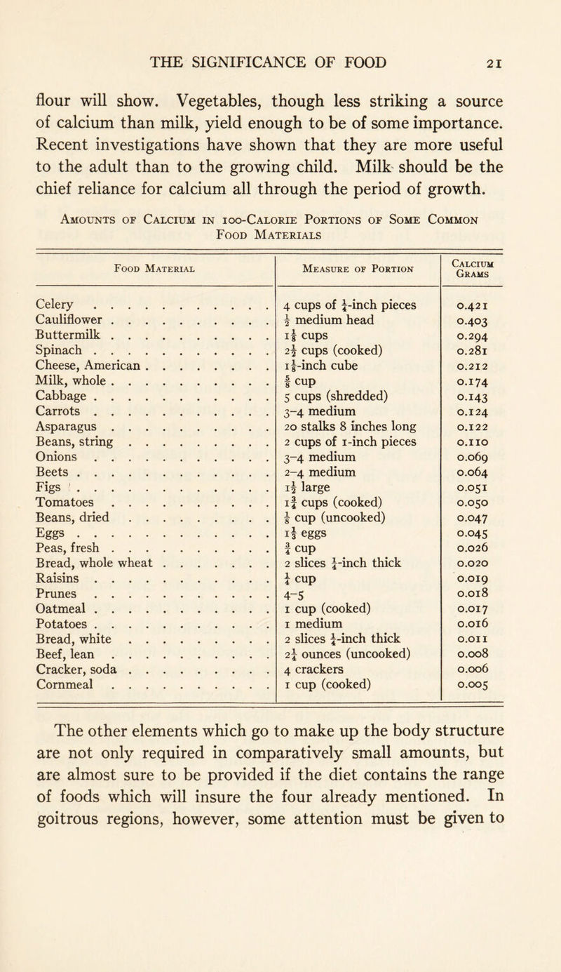 flour will show. Vegetables, though less striking a source of calcium than milk, yield enough to be of some importance. Recent investigations have shown that they are more useful to the adult than to the growing child. Milk should be the chief reliance for calcium all through the period of growth. Amounts of Calcium in ioo-Calorie Portions of Some Common Food Materials Food Material Measure of Portion Calcium Grams Celery 4 cups of f-inch pieces 0.421 Cauliflower f medium head 0.403 Buttermilk if cups 0.294 Spinach 2f cups (cooked) 0.281 Cheese, American if-inch cube 0.212 Milk, whole f cup 0.174 Cabbage 5 cups (shredded) 0.143 Carrots 3-4 medium 0.124 Asparagus 20 stalks 8 inches long 0.122 Beans, string 2 cups of 1-inch pieces O.IIO Onions 3-4 medium 0.069 Beets 2-4 medium 0.064 Figs ! if large 0.051 Tomatoes if cups (cooked) 0.050 Beans, dried f cup (uncooked) 0.047 Eggs if eggs 0.045 Peas, fresh f cup 0.026 Bread, whole wheat 2 slices f-inch thick 0.020 Raisins f cup 0.019 Prunes 4-5 0.018 Oatmeal 1 cup (cooked) 0.017 Potatoes 1 medium 0.016 Bread, white 2 slices f-inch thick O.OII Beef, lean 2f ounces (uncooked) 0.008 Cracker, soda 4 crackers 0.006 Cornmeal 1 cup (cooked) 0.005 The other elements which go to make up the body structure are not only required in comparatively small amounts, but are almost sure to be provided if the diet contains the range of foods which will insure the four already mentioned. In goitrous regions, however, some attention must be given to