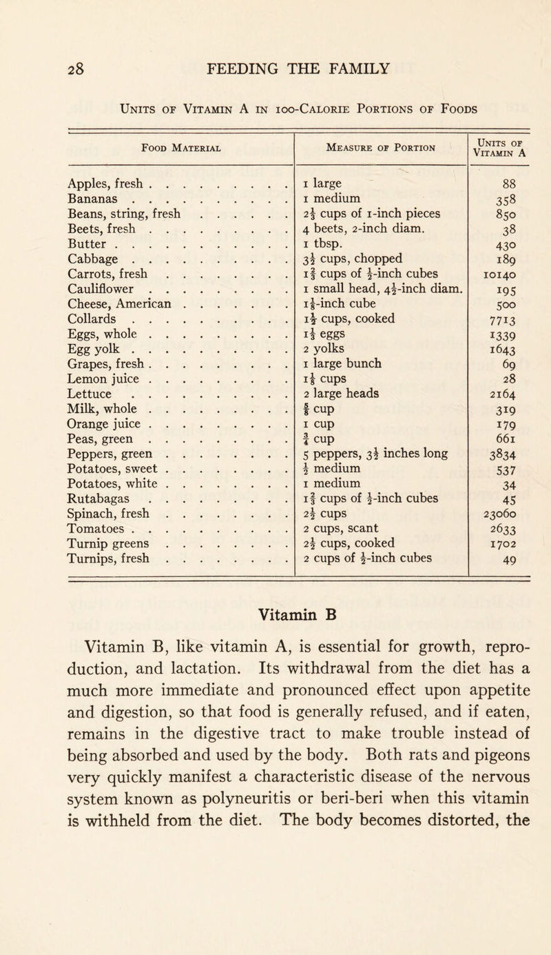 Units of Vitamin A in ioo-Calorie Portions of Foods Food Material Measure of Portion Units of Vitamin A Apples, fresh i large 88 Bananas i medium 358 Beans, string, fresh 2\ cups of i-inch pieces 850 Beets, fresh 4 beets, 2-inch diam. 38 Butter 1 tbsp. 430 Cabbage 35 cups, chopped 189 Carrots, fresh if cups of f-inch cubes 10140 Cauliflower 1 small head, 4f-inch diam. 195 Cheese, American Collards if-inch cube 500 if cups, cooked 7713 Eggs, whole if eggs 1339 Egg yolk 2 yolks 1643 Grapes, fresh 1 large bunch 69 Lemon juice if cups 28 Lettuce 2 large heads 2164 Milk, whole f cup 319 Orange juice 1 cup 179 Peas, green l cup 661 Peppers, green 5 peppers, 3! inches long 3834 Potatoes, sweet \ medium 537 Potatoes, white 1 medium 34 Rutabagas if cups of f-inch cubes 45 Spinach, fresh 2\ cups 23060 Tomatoes 2 cups, scant 2633 Turnip greens 2\ cups, cooked 1702 Turnips, fresh 2 cups of f-inch cubes 49 Vitamin B Vitamin B, like vitamin A, is essential for growth, repro- duction, and lactation. Its withdrawal from the diet has a much more immediate and pronounced effect upon appetite and digestion, so that food is generally refused, and if eaten, remains in the digestive tract to make trouble instead of being absorbed and used by the body. Both rats and pigeons very quickly manifest a characteristic disease of the nervous system known as polyneuritis or beri-beri when this vitamin is withheld from the diet. The body becomes distorted, the