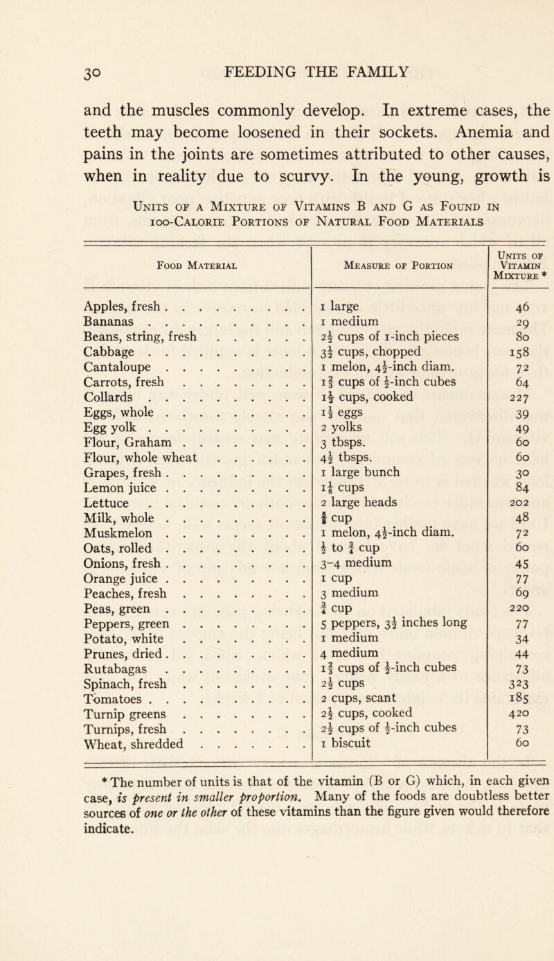 and the muscles commonly develop. In extreme cases, the teeth may become loosened in their sockets. Anemia and pains in the joints are sometimes attributed to other causes, when in reality due to scurvy. In the young, growth is Units of a Mixture of Vitamins B and G as Found in ioo-Calorie Portions of Natural Food Materials Food Material Measure or Portion Units of Vitamin Mixture * Apples, fresh i large 46 Bananas i medium 29 Beans, string, fresh 2 f cups of i-inch pieces 80 Cabbage 3§ cups, chopped 158 Cantaloupe i melon, 4^-inch diam. 72 Carrots, fresh 11 cups of f-inch cubes 64 Collards 1^ cups, cooked 227 Eggs, whole i| eggs 39 Egg yolk 2 yolks 49 Flour, Graham 3 tbsps. 60 Flour, whole wheat 4! tbsps. 60 Grapes, fresh 1 large bunch 30 Lemon juice if cups 84 Lettuce 2 large heads 202 Milk, whole I cup 48 Muskmelon 1 melon, 4f-inch diam. 72 Oats, rolled f to f cup 60 Onions, fresh 3-4 medium 45 Orange juice 1 cup 77 Peaches, fresh 3 medium 69 Peas, green f cup 220 Peppers, green 5 peppers, 3f inches long 77 Potato, white 1 medium 34 Prunes, dried 4 medium 44 Rutabagas if cups of f-inch cubes 73 Spinach, fresh 2\ cups 323 Tomatoes 2 cups, scant 185 Turnip greens 2 f cups, cooked 420 Turnips, fresh 2f cups of f-inch cubes 73 Wheat, shredded 1 biscuit 60 * The number of units is that of the vitamin (B or G) which, in each given case, is present in smaller proportion. Many of the foods are doubtless better sources of one or the other of these vitamins than the figure given would therefore indicate.