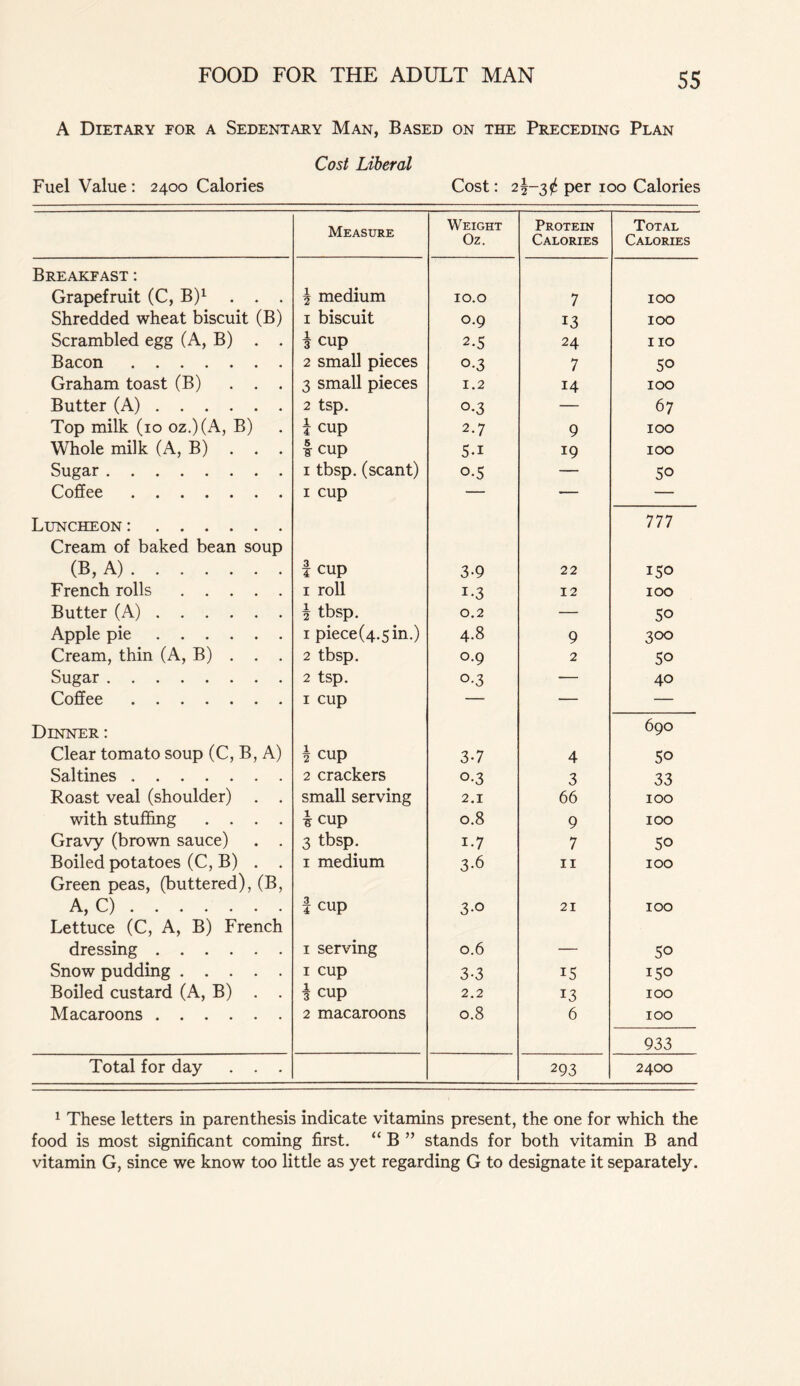 A Dietary for a Sedentary Man, Based on the Preceding Plan Cost Liberal Fuel Value : 2400 Calories Cost: 2^-3^ per 100 Calories Measure Weight Oz. Protein Calories Total Calories Breakfast: Grapefruit (C, B)1 . . . \ medium 10.0 7 100 Shredded wheat biscuit (B) 1 biscuit 0.9 13 100 Scrambled egg (A, B) . . 1 cup 2.5 24 no Bacon 2 small pieces 0-3 7 50 Graham toast (B) . . . 3 small pieces 1.2 14 100 Butter (A) 2 tsp. °*3 — 67 Top milk (10 oz.)(A, B) i cup 2.7 9 100 Whole milk (A, B) . . . 1 cup 5-1 19 100 Sugar 1 tbsp. (scant) o-5 — 50 Coffee 1 cup — — — Luncheon : Cream of baked bean soup (B, A) t cup 3-9 22 777 150 French rolls 1 roll i-3 12 100 Butter (A) | tbsp. 0.2 — 50 Apple pie 1 piece(4.5in.) 4.8 9 300 Cream, thin (A, B) . . . 2 tbsp. °-9 2 50 Sugar 2 tsp. 0.3 — 40 Coffee 1 cup — — — Dinner : Clear tomato soup (C, B, A) \ cup 3-7 4 690 5o Saltines 2 crackers °-3 3 33 Roast veal (shoulder) . . small serving 2.1 66 100 with stuffing .... k cup 0.8 9 100 Gravy (brown sauce) . . 3 tbsp. 1-7 7 5o Boiled potatoes (C, B) . . 1 medium 3-6 11 100 Green peas, (buttered), (B, A, C) f cup 3-0 21 100 Lettuce (C, A, B) French dressing 1 serving 0.6 5° Snow pudding 1 cup 3-3 15 150 Boiled custard (A, B) . . i cup 2.2 13 100 Macaroons 2 macaroons 0.8 6 100 933 Total for day . . . 293 2400 1 These letters in parenthesis indicate vitamins present, the one for which the food is most significant coming first. “ B ” stands for both vitamin B and vitamin G, since we know too little as yet regarding G to designate it separately.