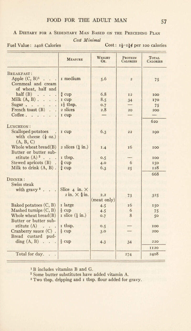 A Dietary for a Sedentary Man Based on the Preceding Plan Cost Minimal Fuel Value: 2408 Calories Cost: per 100 calories Measure Weight Protein Total Oz. Calories Calories Breakfast : Apple (C, B)1 . . . Cornmeal and cream 1 medium 5-6 2 75 of wheat, half and half (B) . . . . I cup 6.8 12 100 Milk (A, B) . . . . 1 cup 8.5 34 170 Sugar i| tbsp. 0.7 — 75 French toast (B) . . 2 slices 2.8 20 200 Coffee 1 cup — — — 620 Luncheon: Scalloped potatoes 1 cup 6-3 22 190 with cheese (£ oz.) (A, B, C) Whole wheat bread(B) Butter or butter sub- 2 slices (£ in.) 1.4 16 100 stitute (A)2 . . . 1 tbsp. o-5 — 100 Stewed apricots (B) . 1 cup 4.0 6 150 Milk to drink (A, B) . t cup 6-3 25 128 668 Dinner: Swiss steak with gravy3 . . . Slice 4 in. X 2 in. X fin. 2.2 73 325 (meat only) Baked potatoes (C, B) 1 large 4-5 16 150 Mashed turnips (C, B) \ cup 4-5 6 75 Whole wheat bread(B) Butter or butter sub- 1 slice (j in.) 0.7 8 50 stitute (A) . . . 1 tbsp. o-5 — 100 Cranberry sauce (C) . Bread custard pud- h cup 3-o ' 200 ding (A, B) . . . \ cup 4-3 34 220 1120 Total for day. . . 274 2408 1 B includes vitamins B and G. 2 Some butter substitutes have added vitamin A. 3 Two tbsp. dripping and 1 tbsp. flour added for gravy.