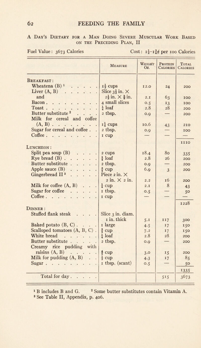 A Day’s Dietary eor a Man Doing Severe Muscular Work Based on the Preceding Plan, II Fuel Value : 3673 Calories Cost: per 100 Calories Measure Weighs Oz. Protein Calories Total Calories Breakfast : Wheatena (B) 1 i| cups 12.0 24 200 Liver (A, B) Slice 3^ in. X and 2\ in. X fin. 2.1 63 100 Bacon 4 small slices o-5 13 100 Toast | loaf 2.8 28 200 Butter substitute2 ... . 2 tbsp. 0.9 — 200 Milk for cereal and coffee (A, B) ij cups 10.6 43 210 Sugar for cereal and coffee . . 2 tbsp. 0.9 — 100 Coffee 1 cup — — — mo Luncheon: Split pea soup (B) .... 2 cups 18.4 80 335 Rye bread (B) I loaf 2.8 26 200 Butter substitute 2 tbsp. 0.9 — 200 Apple sauce (B) f cup 6.9 3 200 Gingerbread II3 Piece 2 in. X 2 in. X 2 in. 2.2 16 200 Milk for coffee (A, B) . . . i cup 2.1 8 43 Sugar for coffee 1 tbsp. o-5 — 50 Coffee 1 cup — — — 1228 Dinner : Stuffed flank steak .... Slice 3 in. diam. 1 in. thick 5-i 117 300 Baked potato (B, C) . . . . 1 large 4-5 17 150 Scalloped tomatoes (A, B, C) . f cup 7.2 17 150 White bread \ loaf 2.8 28 200 Butter substitute 2 tbsp. 0.9 — 200 Creamy rice pudding with raisins (A, B) i cup 3-o 15 200 Milk for pudding (A, B) . . h cup 4-3 i7 85 Sugar 1 tbsp. (scant) o-5 — 50 1335 Total for day 5i5 3673 1 B includes B and G. 2 Some butter substitutes contain Vitamin A.
