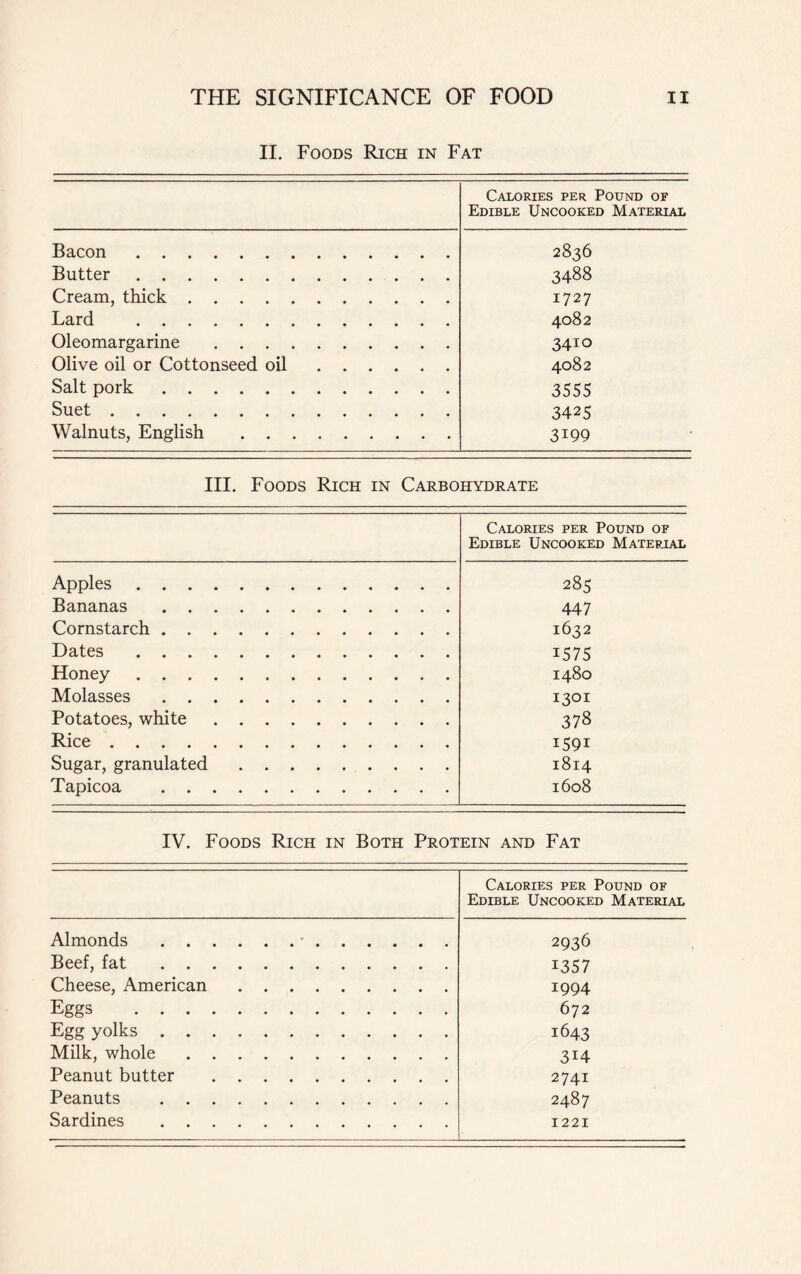 II. Foods Rich in Fat Calories per Pound of Edible Uncooked Material Bacon 2836 Butter 3488 Cream, thick 1727 Lard 4082 Oleomargarine 3410 Olive oil or Cottonseed oil 4082 Salt pork 3555 Suet 3425 Walnuts, English 3i99 III. Foods Rich in Carbohydrate Calories per Pound of Edible Uncooked Material Apples 285 Bananas 447 Cornstarch 1632 Dates 1575 Honey 1480 Molasses 1301 Potatoes, white 378 Rice 1591 Sugar, granulated 1814 Tapicoa 1608 IV. Foods Rich in Both Protein and Fat Calories per Pound of Edible Uncooked Material Almonds . . Beef, fat . . Cheese, American Eggs . . . Egg yolks . . Milk, whole Peanut butter Peanuts . . Sardines . . 2936 1357 1994 672 1643 3i4 2741 2487 1221