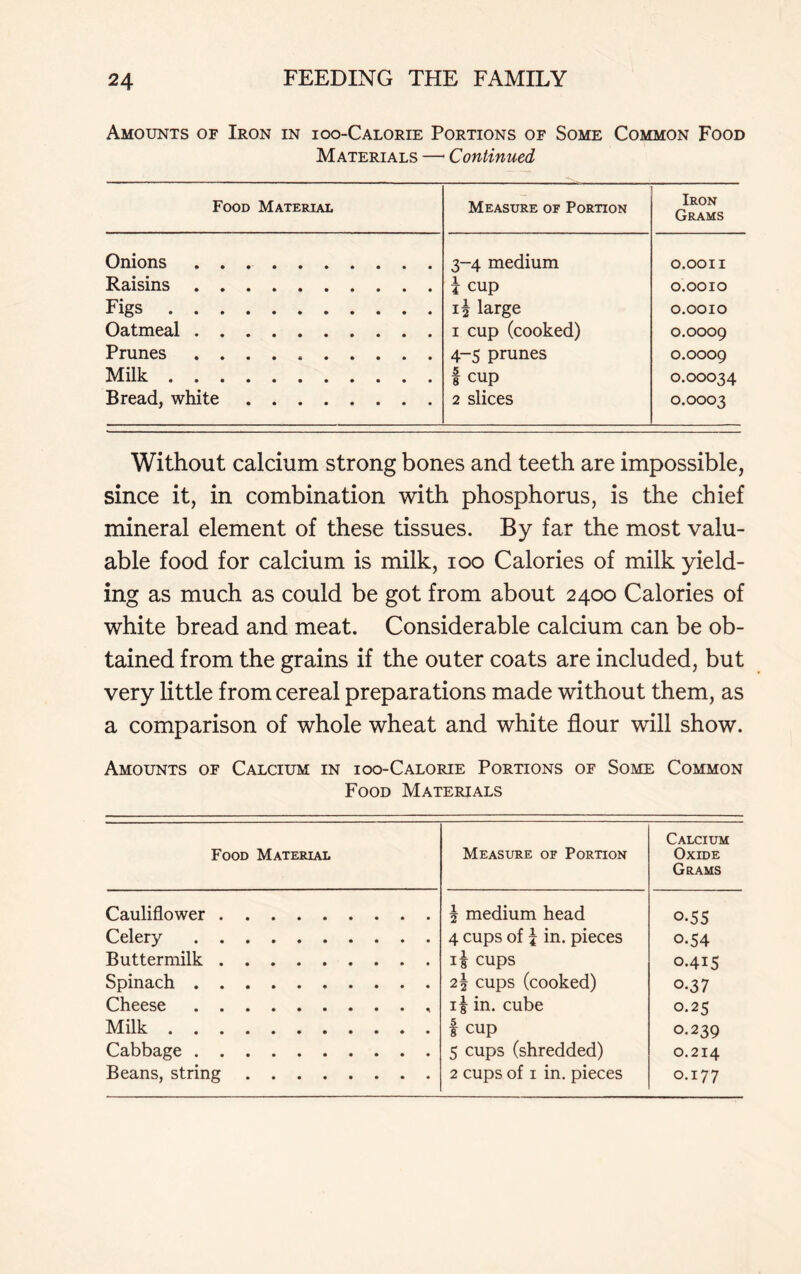 Amounts of Iron in ioo-Calorie Portions of Some Common Food Materials —1 Continued Food Material Measure of Portion Iron Grams Onions 3-4 medium 0.0011 Raisins i cup 0.0010 Figs 1^ large 0.0010 Oatmeal 1 cup (cooked) 0.0009 Prunes 4-5 prunes 0.0009 Milk I cup 0.00034 Bread, white 2 slices 0.0003 Without calcium strong bones and teeth are impossible, since it, in combination with phosphorus, is the chief mineral element of these tissues. By far the most valu- able food for calcium is milk, ioo Calories of milk yield- ing as much as could be got from about 2400 Calories of white bread and meat. Considerable calcium can be ob- tained from the grains if the outer coats are included, but very little from cereal preparations made without them, as a comparison of whole wheat and white flour will show. Amounts of Calcium in ioo-Calorie Portions of Some Common Food Materials Food Material Measure of Portion Calcium Oxide Grams Cauliflower \ medium head 0-55 Celery 4 cups of I in. pieces 0.54 Buttermilk i| cups 0.415 Spinach 2\ cups (cooked) 0-37 Cheese i£ in. cube 0.25 Milk 1 cup 0.239 Cabbage 5 cups (shredded) 0.214 Beans, string 2 cups of 1 in. pieces 0.177