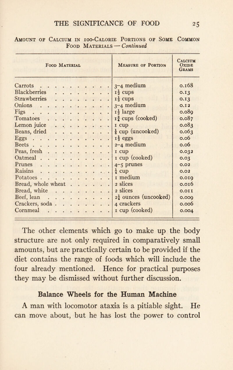 Amount of Calcium in ioo-Calorie Portions of Some Common Food Materials — Continued Food Material Measure of Portion Calcium Oxide Grams Carrots 3-4 medium 0.168 Blackberries i| cups 0.13 Strawberries 1^ cups 0.13 Onions 3-4 medium 0.12 Figs large 0.089 Tomatoes if cups (cooked) 0.087 Lemon juice 1 cup 0.083 Beans, dried f cup (uncooked) 0.063 Eggs eggs 0.06 Beets 2-4 medium 0.06 Peas, fresh 1 cup 0.032 Oatmeal 1 cup (cooked) 0.03 Prunes 4-5 prunes 0.02 Raisins I cup 0.02 Potatoes 1 medium 0.019 Bread, whole wheat 2 slices 0.016 Bread, white 2 slices O.OII Beef, lean 2f ounces (uncooked) 0.009 Crackers, soda 4 crackers 0.006 Cornmeal 1 cup (cooked) 0.004 The other elements which go to make up the body structure are not only required in comparatively small amounts, but are practically certain to be provided if the diet contains the range of foods which will include the four already mentioned. Hence for practical purposes they may be dismissed without further discussion. Balance Wheels for the Human Machine A man with locomotor ataxia is a pitiable sight. He can move about, but he has lost the power to control