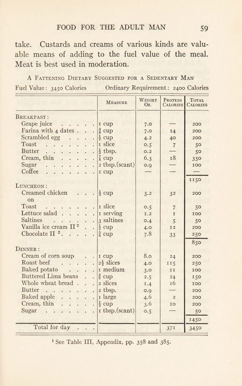 take. Custards and creams of various kinds are valu- able means of adding to the fuel value of the meal. Meat is best used in moderation. A Fattening Dietary Suggested for a Sedentary Man Fuel Value: 3450 Calories Ordinary Requirement: 2400 Calories Measure Weight Oz. Protein Calories Total Calories Breakfast : Grape juice 1 cup 7.0 — 200 Farina with 4 dates . . . f cup 7.0 14 200 Scrambled egg .... \ cup 4.2 40 200 Toast i slice o-S 7 50 Butter i tbsp. 0.2 — 50 Cream, thin 1 cup 6-3 18 350 Sugar 2 tbsp.(scant) 0.9 — 100 Coffee 1 cup 1 1150 Luncheon: Creamed chicken . . . h cup 3-2 32 200 on Toast 1 slice o-5 7 50 Lettuce salad 1 serving 1.2 1 100 Saltines 3 saltines 0.4 5 50 Vanilla ice cream II2 . . j cup 4.0 12 200 Chocolate II 2 t cup 7.8 33 250 850 Dinner: Cream of corn soup . . 1 cup 8.0 24 200 Roast beef 2\ slices 4.0 ns 250 Baked potato .... 1 medium 3-o 11 100 Buttered Lima beans . . I cup 2-5 24 150 Whole wheat bread . . . 2 slices 1.4 16 100 Butter 2 tbsp. 0.9 — 200 Baked apple 1 large 4.6 2 200 Cream, thin \ cup 3-6 10 200 Sugar 1 tbsp. (scant) 0.5 50 1450 Total for day . . 37i 3450