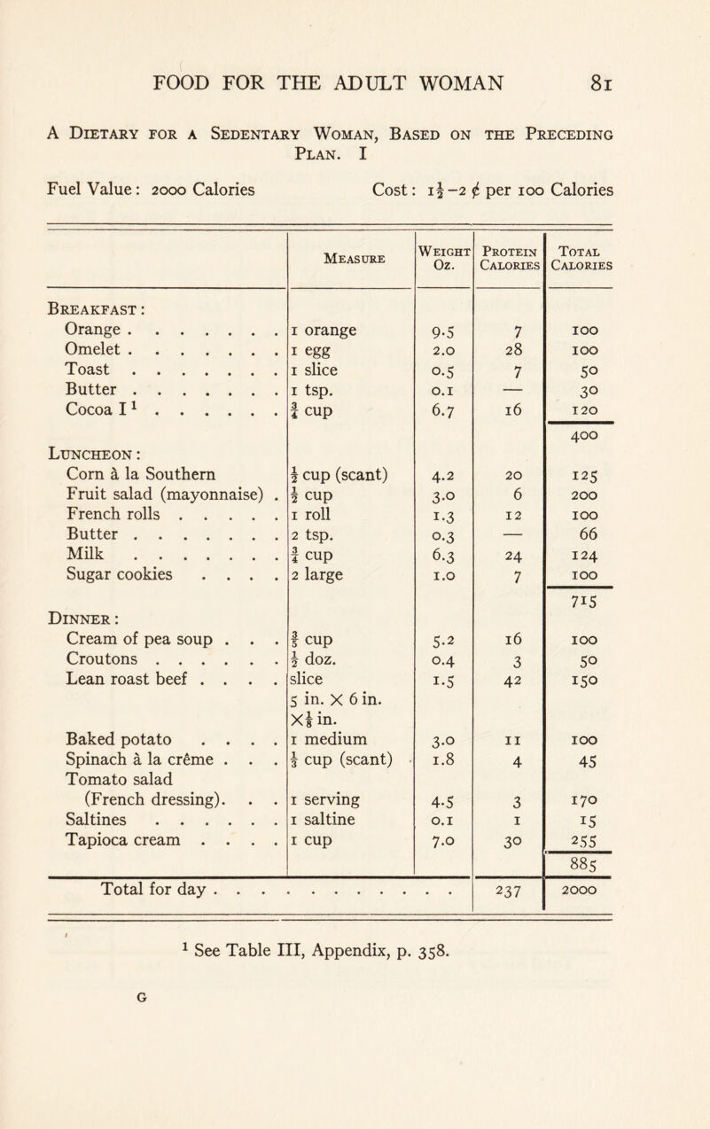 A Dietary for a Sedentary Woman, Based on the Preceding Plan. I Fuel Value: 2000 Calories Cost: 1^-2 ^ per 100 Calories Measure Weight Oz. Protein Calories Total Calories Breakfast : Orange 1 orange 9-5 7 100 Omelet 1 egg 2.0 28 100 Toast 1 slice o-5 7 50 Butter 1 tsp. 0.1 — 30 Cocoa 11 f cup 6.7 16 120 400 Luncheon: Corn a la Southern \ cup (scant) 4.2 20 125 Fruit salad (mayonnaise) . h cup 3-o 6 200 French rolls 1 roll i-3 12 100 Butter 2 tsp. 0.3 — 66 Milk 1 cup 6.3 24 124 Sugar cookies .... 2 large 1.0 7 100 7i5 Dinner: Cream of pea soup . . . f cup 5-2 16 100 Croutons | doz. 0.4 3 5o Lean roast beef .... slice 5 in. X 6 in. Xf in. 1.5 42 150 Baked potato .... 1 medium 3-o 11 100 Spinach a la creme . | cup (scant) 1.8 4 45 Tomato salad (French dressing). 1 serving 4-5 3 170 Saltines 1 saltine 0.1 1 15 Tapioca cream .... 1 cup 7.0 30 255 885 Total for day . . 237 2000 1 See Table III, Appendix, p. 358. G