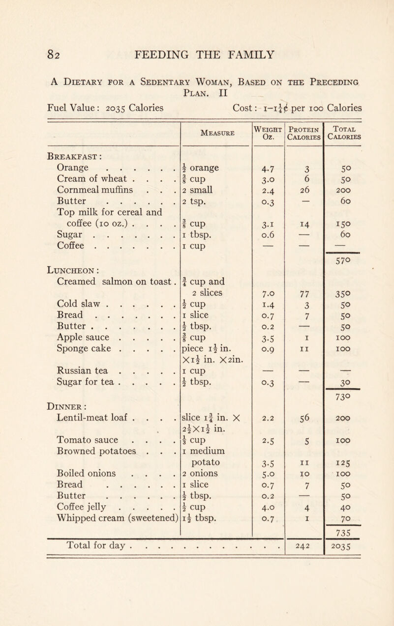 A Dietary for a Sedentary Woman, Based on the Preceding Plan. II Fuel Value: 2035 Calories Cost: per 100 Calories Measure Weight Oz. Protein Calories Total Calories Breakfast : Orange | orange 4-7 3 50 Cream of wheat .... t cup 3-0 6 50 Cornmeal muffins 2 small 2.4 26 200 Butter 2 tsp. 0-3 — 60 Top milk for cereal and coffee (10 oz.) .... | cup 3-i 14 150 Sugar 1 tbsp. 0.6 — 60 Coffee 1 cup 570 Luncheon: Creamed salmon on toast. | cup and 2 slices 7.0 77 350 Cold slaw \ cup 1.4 3 50 Bread 1 slice 0.7 7 50 Butter \ tbsp. 0.2 — 50 Apple sauce I cup 3-5 1 100 Sponge cake piece \ \ in. X15 in. X2in. 0.9 11 100 Russian tea 1 cup — — — Sugar for tea | tbsp. o-3 30 730 Dinner: Lentil-meat loaf .... slice if in. X 2§Xi| in. 2.2 56 200 Tomato sauce .... Browned potatoes . \ cup 1 medium 2-5 5 100 potato 3-5 11 125 Boiled onions .... 2 onions 5-o 10 100 Bread 1 slice 0.7 7 50 Butter £ tbsp. 0.2 — 50 Coffee jelly h cup 4.0 4 40 Whipped cream (sweetened) i| tbsp. 0.7 1 70 735