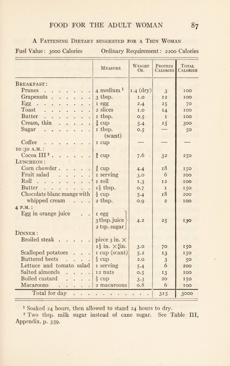 A Fattening Dietary suggested for a Thin Woman Fuel Value: 3000 Calories Ordinary Requirement: 2200 Calories Measure Weight Oz. Protein Calories Total Calories Breakfast : Prunes 4 medium 1 1.4 (dry) 3 100 Grapenuts 3 tbsp. 1.0 12 100 Egg 1 egg 2.4 25 70 Toast 2 slices 1.0 14 100 Butter 1 tbsp. 0.5 1 100 Cream, thin | cup 5-4 15 3°° Sugar 1 tbsp. 0-5 — 50 (scant) Coffee 1 cup — — — 10:3o a.m. : Cocoa III2 * ! cup 7.6 - 32 250 Luncheon : Corn chowder I cup 4.4 18 150 Fruit salad 1 serving 3-o 6 200 Roll 8 1 roll i-3 12 100 Butter i| tbsp. 0.7 1 150 Chocolate blanc mange with 1 cup 5-4 18 200 whipped cream . . . 2 tbsp. 0.9 2 100 4 p.m. : Egg in orange juice . . 1 egg 3 tbsp. juice f 4.2 25 130 2 tsp. sugar Dinner: Broiled steak piece 3 in. X ij in. Xfin. 3-o 70 150 Scalloped potatoes . . . 1 cup (scant) 5-2 13 150 Buttered beets .... 1 cup 2.0 3 50 Lettuce and tomato salad 1 serving 5-4 6 200 Salted almonds .... 12 nuts o-5 13 100 Boiled custard .... h cup 3-3 20 150 Macaroons 2 macaroons 0.8 6 100 Total for day 3i5 3000 1 Soaked 24 hours, then allowed to stand 24 hours to dry. 2 Two tbsp. milk sugar instead of cane sugar. See Table III, Appendix, p. 359.