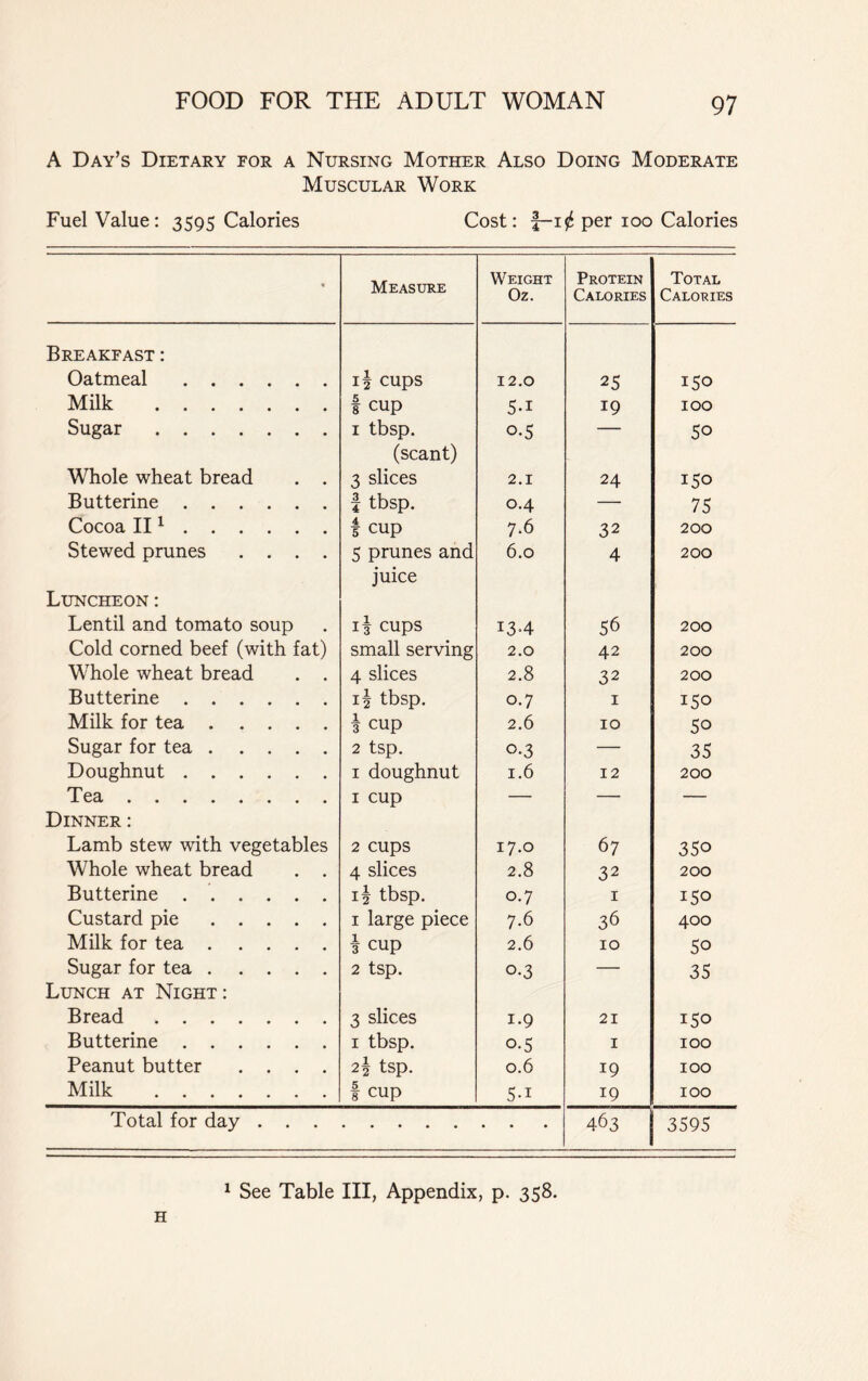 A Day’s Dietary for a Nursing Mother Also Doing Moderate Muscular Work Fuel Value: 3595 Calories Cost: f-i^f per 100 Calories « Measure Weight Oz. Protein Calories Total Calories Breakfast : Oatmeal cups 12.0 25 150 Milk I cup 5-i 19 100 Sugar i tbsp. (scant) o-5 50 Whole wheat bread . . 3 slices 2.1 24 150 Butterine f tbsp. 0.4 — 75 Cocoa II1 1 cup 7.6 32 200 Stewed prunes .... 5 prunes and juice 6.0 4 200 Luncheon : Lentil and tomato soup i| cups 134 56 200 Cold corned beef (with fat) small serving 2.0 42 200 Whole wheat bread . . 4 slices 2.8 32 200 Butterine 1^ tbsp. 0.7 1 150 Milk for tea 1 cup 2.6 10 5o Sugar for tea 2 tsp. 0.3 — 35 Doughnut 1 doughnut 1.6 12 200 Tea 1 cup — — — Dinner: Lamb stew with vegetables 2 cups 17.0 67 350 Whole wheat bread . . 4 slices 2.8 32 200 Butterine i§ tbsp. 0.7 1 150 Custard pie 1 large piece 7.6 36 400 Milk for tea -3- cup 2.6 10 50 Sugar for tea 2 tsp. 0.3 — 35 Lunch at Night: Bread 3 slices 1.9 21 150 Butterine 1 tbsp. o-5 1 100 Peanut butter .... 2\ tsp. 0.6 19 100 Milk f cup 5-i 19 100 Total for day . . . 463 3595 1 See Table III, Appendix, p. 358. H