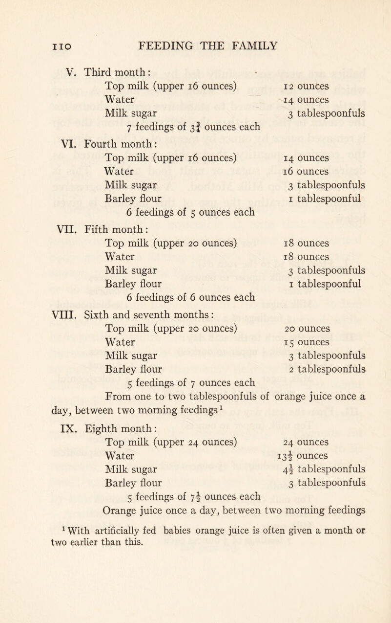 V. Third month: Top milk (upper 16 ounces) Water Milk sugar 7 feedings of 3J ounces each VI. Fourth month: Top milk (upper 16 ounces) Water Milk sugar Barley flour 6 feedings of 5 ounces each 12 ounces 14 ounces 3 tablespoonfuls 14 ounces 16 ounces 3 tablespoonfuls 1 tablespoonful VII. Fifth month: Top milk (upper 20 ounces) Water Milk sugar Barley flour 6 feedings of 6 ounces each 18 ounces 18 ounces 3 tablespoonfuls 1 tablespoonful VIII. Sixth and seventh months : Top milk (upper 20 ounces) Water Milk sugar Barley flour 5 feedings of 7 ounces each From one to two tablespoonfuls of orange juice once a day, between two morning feedings1 20 ounces 15 ounces 3 tablespoonfuls 2 tablespoonfuls IX. Eighth month: Top milk (upper 24 ounces) 24 ounces Water 13 § ounces Milk sugar 4! tablespoonfuls Barley flour 3 tablespoonfuls 5 feedings of 7^ ounces each Orange juice once a day, between two morning feedings 1 With artificially fed babies orange juice is often given a month or two earlier than this.