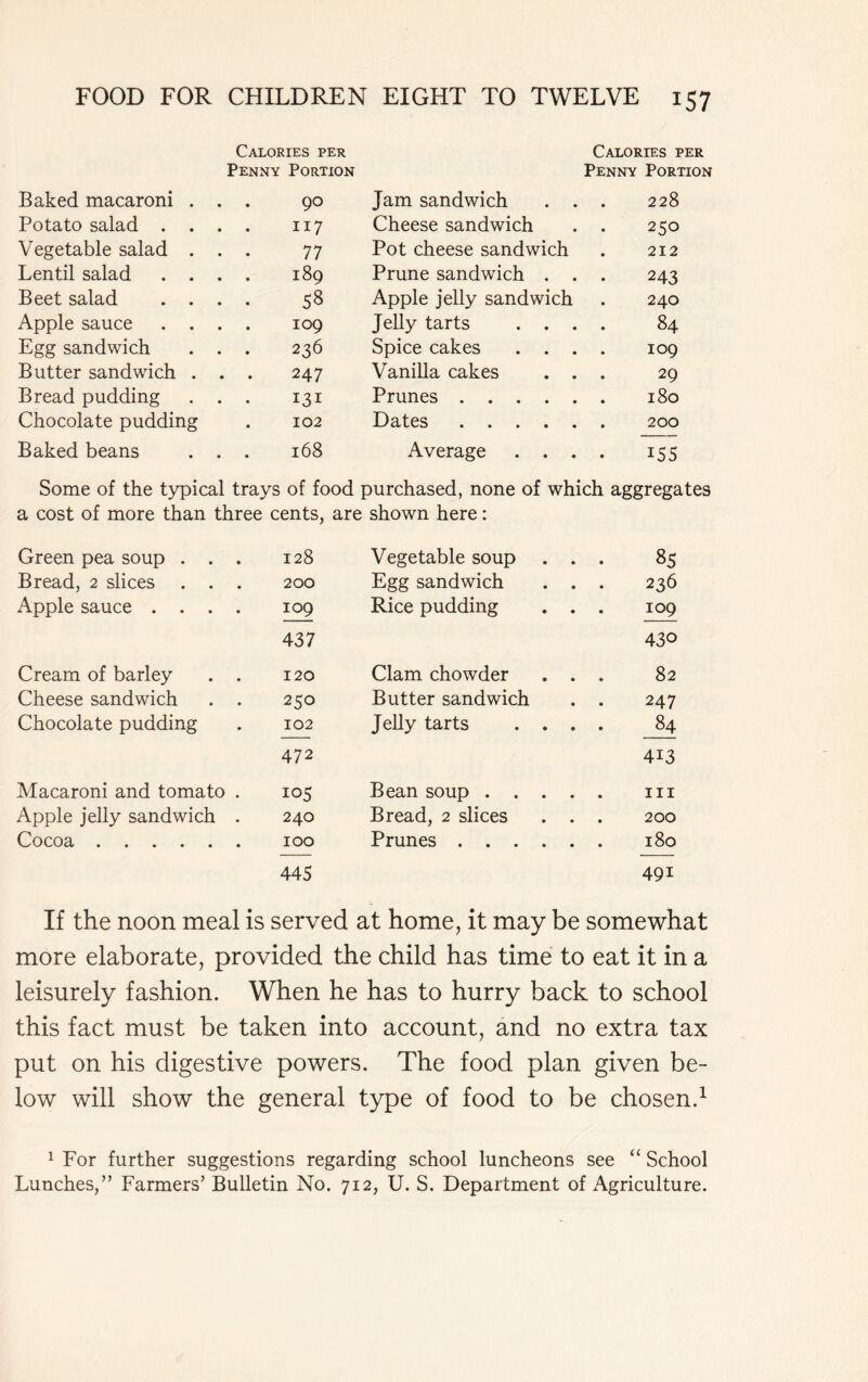 Calories per Calories per Penny Portion Penny Portion Baked macaroni . . . 90 Jam sandwich . . . 228 Potato salad . . . . 117 Cheese sandwich 250 Vegetable salad . • • 77 Pot cheese sandwich . 212 Lentil salad . . . . 189 Prune sandwich . . 243 Beet salad . . . . 58 Apple jelly sandwich 240 Apple sauce . . . . 109 Jelly tarts . . . 84 Egg sandwich . . 236 Spice cakes . . . . 109 Butter sandwich . . . 247 Vanilla cakes . . 29 Bread pudding • . 131 Prunes Chocolate pudding . 102 Dates Baked beans H On CO Average . . . 155 Some of the typical trays of food purchased, none of which aggregates a cost of more than three cents, are shown here: Green pea soup . . . 128 Vegetable soup . . . 85 Bread, 2 slices . . . 200 Egg sandwich . . . 236 Apple sauce .... 109 Rice pudding . . . 109 437 430 Cream of barley . . 120 Clam chowder . . . 82 Cheese sandwich . . 250 Butter sandwich . . 247 Chocolate pudding 102 Jelly tarts .... 84 472 4i3 Macaroni and tomato . 105 Bean soup hi Apple jelly sandwich . 240 Bread, 2 slices . . . 200 Cocoa 100 Prunes 180 445 491 If the noon meal is served at home, it may be somewhat more elaborate, provided the child has time to eat it in a leisurely fashion. When he has to hurry back to school this fact must be taken into account, and no extra tax put on his digestive powers. The food plan given be- low will show the general type of food to be chosen.1 1 For further suggestions regarding school luncheons see “ School Lunches,” Farmers’ Bulletin No. 712, U. S. Department of Agriculture.