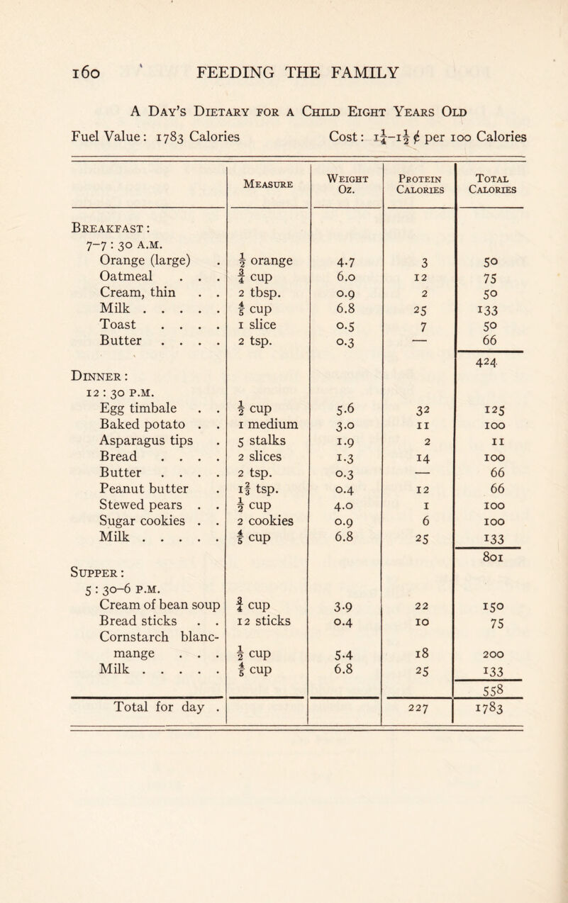 A Day’s Dietary for a Child Eight Years Old Fuel Value: 1783 Calories Cost:- ij-i^ £ per 100 Calories Measure Weight Oz. Pbotein Calories Total Calories Breakfast : 7-7: 30 a.m. Orange (large) \ orange 4-7 3 50 Oatmeal . . . f cup 6.0 12 75 Cream, thin . . 2 tbsp. 0.9 2 50 Milk 1 cup 6.8 25 133 Toast .... 1 slice o-S 7 50 Butter .... 2 tsp. °-3 “ 66 424 Dinner : 12:30 P.M. Egg timbale . . \ cup 5-6 32 125 Baked potato . . 1 medium 3-o 11 100 Asparagus tips 5 stalks 1.9 2 11 Bread .... 2 slices i-3 14 100 Butter .... 2 tsp. 0.3 — 66 Peanut butter if tsp. 0.4 12 66 Stewed pears . . h cup 4.0 1 100 Sugar cookies . . 2 cookies 0.9 6 100 Milk 1 cup 6.8 25 133 801 Supper : 5: 30-6 p.m. 1 cup Cream of bean soup 3-9 22 150 Bread sticks . . 12 sticks 0.4 10 75 Cornstarch blanc- mange . . . 2 cup 5-4 18 200 Milk 1 cup 6.8 25 133 558 Total for day . 227 1783