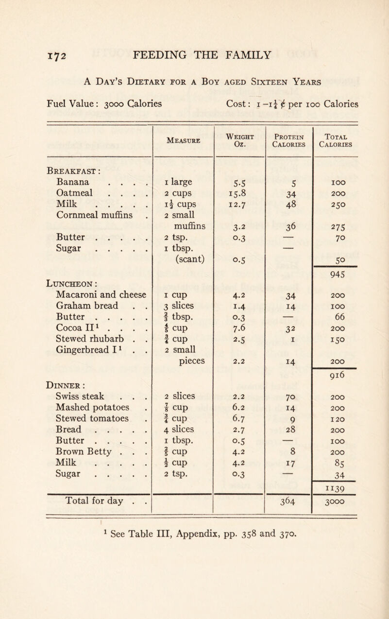 A Day’s Dietary for a Boy aged Sixteen Years Fuel Value : 3000 Calories Cost: 1 -if fi per 100 Calories Measure Weight Oz. Protein Calories Total Calories Breakfast : Banana .... 1 large 5-5 5 100 Oatmeal .... 2 cups 15.8 34 200 Milk if cups 12.7 48 250 Cornmeal muffins 2 small muffins 3-2 36 275 Butter 2 tsp. o-3 — 70 Sugar 1 tbsp. — (scant) 0-5 50 945 Luncheon: Macaroni and cheese 1 cup 4.2 34 200 Graham bread . . 3 slices 1.4 14 100 Butter | tbsp. 0.3 — 66 Cocoa II1 . . . . i cup 7.6 32 200 Stewed rhubarb . . i cup 2*5 1 150 Gingerbread 11 . . 2 small pieces 2.2 14 200 916 Dinner: Swiss steak . . . 2 slices 2.2 70 200 Mashed potatoes 1 cup 6.2 14 200 Stewed tomatoes 1 cup 6.7 9 120 Bread 4 slices 2.7 28 200 Butter 1 tbsp. o-5 — 100 Brown Betty . . . | cup 4.2 8 200 Milk \ cup 4.2 17 85 Sugar 2 tsp. 0.3 — 34 ii39 Total for day . . 364 3000