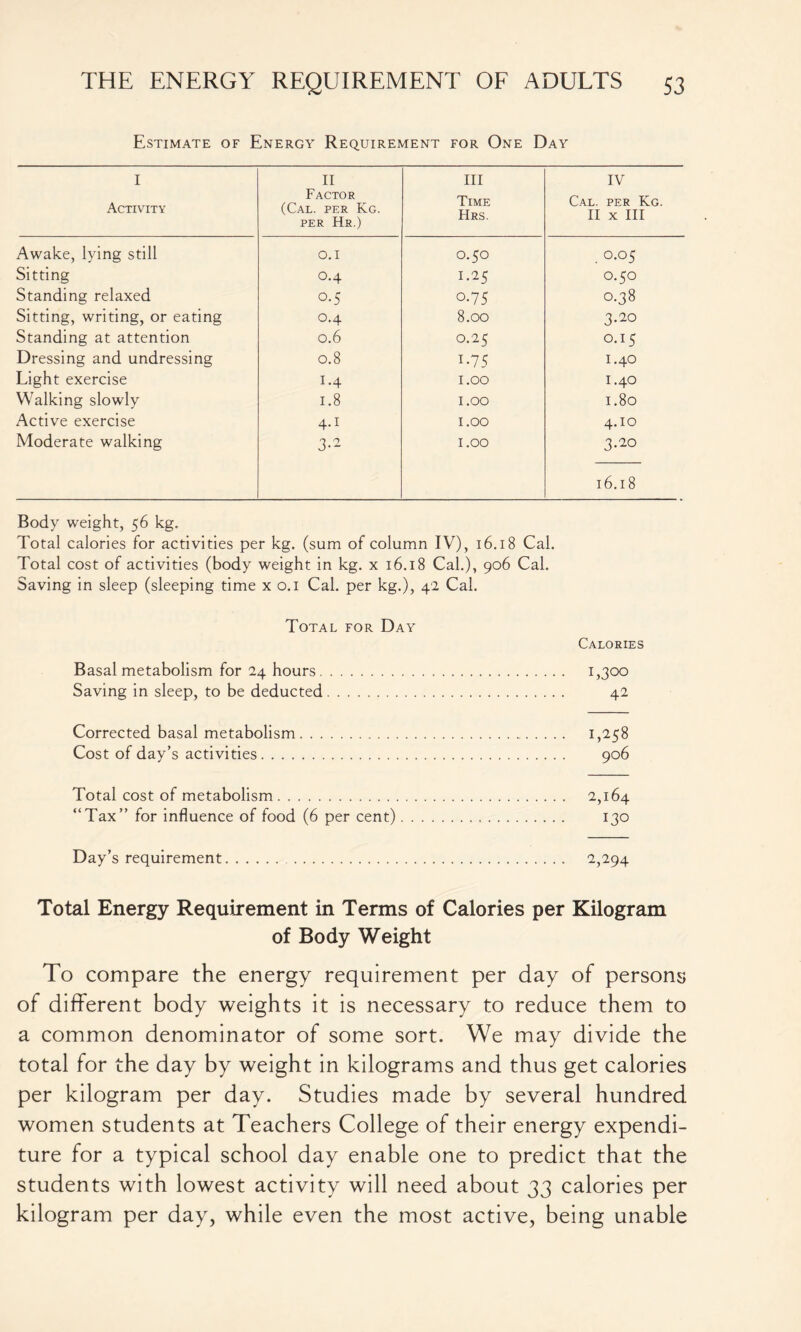 Estimate of Energy Requirement for One Day I Activity II Factor (Cal. per Kg. per Hr.) III Time Hrs. IV Cal. per Kg. II x III Awake, lying still O.I O.50 0.05 Sitting 0.4 I.25 0.50 Standing relaxed 0.5 O.75 0.38 Sitting, writing, or eating 0.4 8.00 3.20 Standing at attention 0.6 0.25 0.15 Dressing and undressing 0.8 i-75 1.40 Light exercise 1.4 1.00 I.40 Walking slowly 1.8 1.00 I.80 Active exercise 4.1 1.00 4.10 Moderate walking 3-2 1.00 3.20 16.18 Body weight, 56 kg. Total calories for activities per kg. (sum of column IV), 16.18 Cal. Total cost of activities (body weight in kg. x 16.18 Cal.), 906 Cal. Saving in sleep (sleeping time x 0.1 Cal. per kg.), 42 Cal. Total for Day Calories Basal metabolism for 24 hours 1,300 Saving in sleep, to be deducted 42 Corrected basal metabolism 1,258 Cost of day’s activities 906 Total cost of metabolism 2,164 “Tax” for influence of food (6 per cent) 130 Day’s requirement 2,294 Total Energy Requirement in Terms of Calories per Kilogram of Body Weight To compare the energy requirement per day of persons of different body weights it is necessary to reduce them to a common denominator of some sort. We may divide the total for the day by weight in kilograms and thus get calories per kilogram per day. Studies made by several hundred women students at Teachers College of their energy expendi- ture for a typical school day enable one to predict that the students with lowest activity will need about 33 calories per kilogram per day, while even the most active, being unable