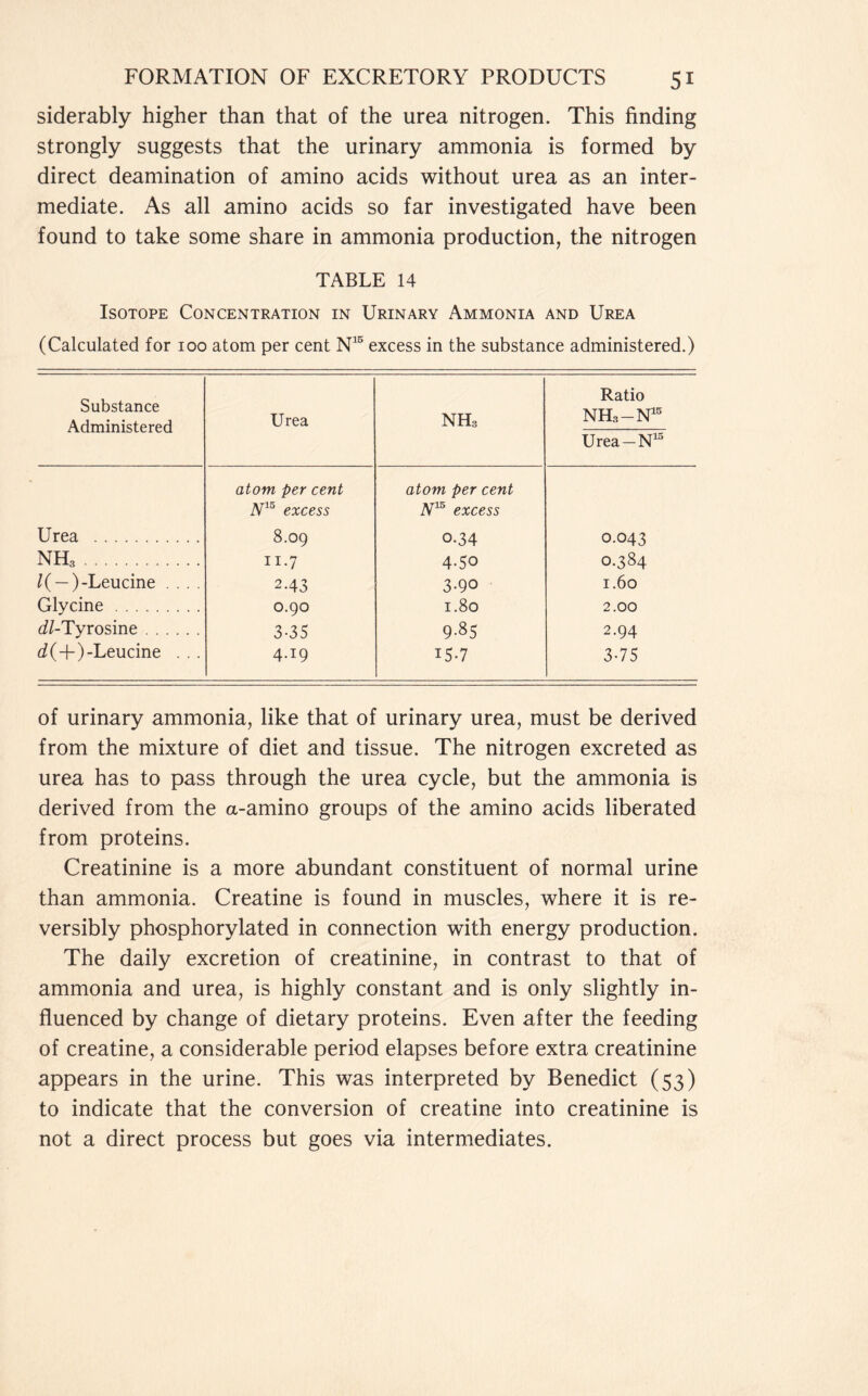 siderably higher than that of the urea nitrogen. This finding strongly suggests that the urinary ammonia is formed by direct deamination of amino acids without urea as an inter- mediate. As all amino acids so far investigated have been found to take some share in ammonia production, the nitrogen TABLE 14 Isotope Concentration in Urinary Ammonia and Urea (Calculated for 100 atom per cent N15 excess in the substance administered.) Substance Administered Urea nh3 2 W » CD r+ 1 h-. tl Urea-N15 atom per cent atom per cent N15 excess A15 excess Urea 8.09 0-34 0.043 NH, n.7 4.50 0.384 /( — )-Leucine . . . . 2-43 3-90 1.60 Glycine 0.90 1.80 2.00 ^/-Tyrosine 3-35 9-85 2.94 J(+)-Leucine . .. 4.19 15-7 3-75 of urinary ammonia, like that of urinary urea, must be derived from the mixture of diet and tissue. The nitrogen excreted as urea has to pass through the urea cycle, but the ammonia is derived from the a-amino groups of the amino acids liberated from proteins. Creatinine is a more abundant constituent of normal urine than ammonia. Creatine is found in muscles, where it is re- versibly phosphorylated in connection with energy production. The daily excretion of creatinine, in contrast to that of ammonia and urea, is highly constant and is only slightly in- fluenced by change of dietary proteins. Even after the feeding of creatine, a considerable period elapses before extra creatinine appears in the urine. This was interpreted by Benedict (53) to indicate that the conversion of creatine into creatinine is not a direct process but goes via intermediates.