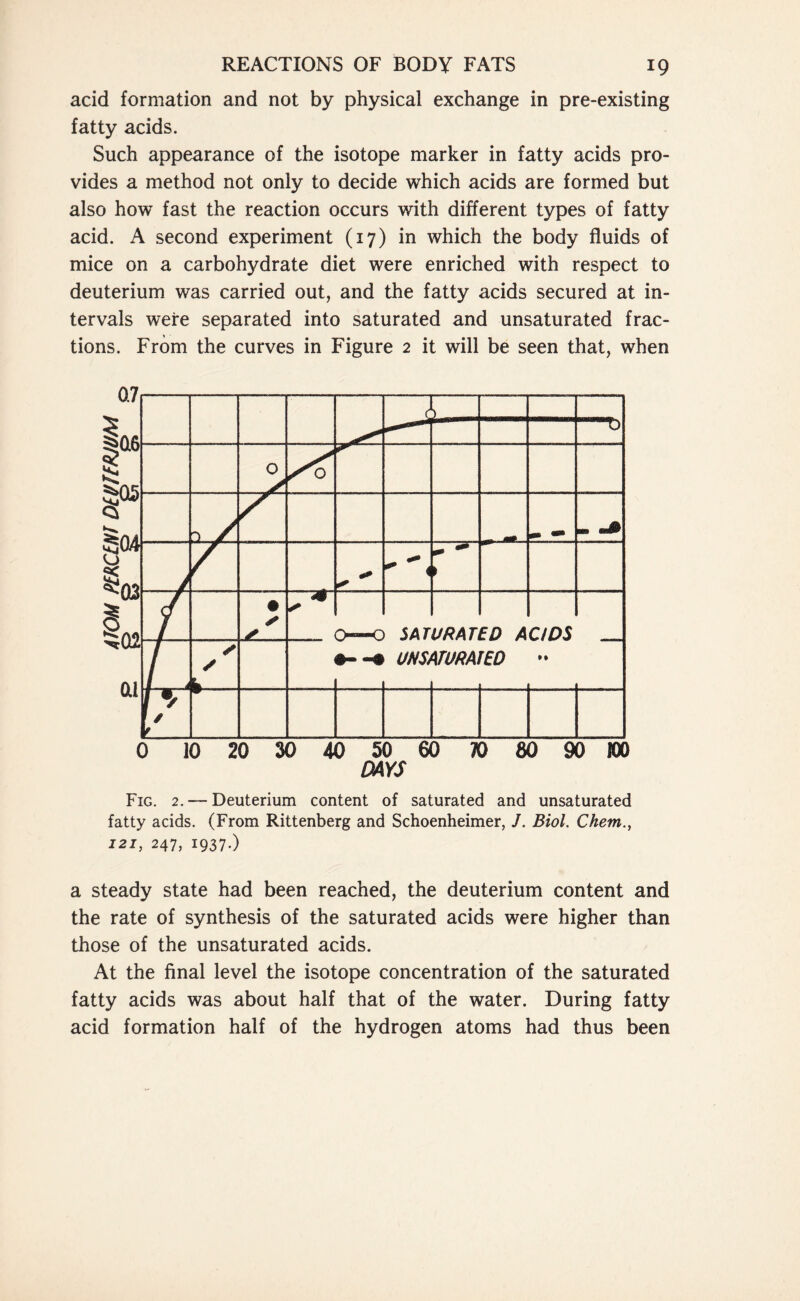 acid formation and not by physical exchange in pre-existing fatty acids. Such appearance of the isotope marker in fatty acids pro- vides a method not only to decide which acids are formed but also how fast the reaction occurs with different types of fatty acid. A second experiment (17) in which the body fluids of mice on a carbohydrate diet were enriched with respect to deuterium was carried out, and the fatty acids secured at in- tervals were separated into saturated and unsaturated frac- tions. From the curves in Figure 2 it will be seen that, when Fig. 2. — Deuterium content of saturated and unsaturated fatty acids. (From Rittenberg and Schoenheimer, /. Biol. Ghent., 121, 247, 1937.) a steady state had been reached, the deuterium content and the rate of synthesis of the saturated acids were higher than those of the unsaturated acids. At the final level the isotope concentration of the saturated fatty acids was about half that of the water. During fatty acid formation half of the hydrogen atoms had thus been