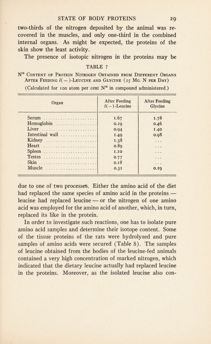 two-thirds of the nitrogen deposited by the animal was re- covered in the muscles, and only one-third in the combined internal organs. As might be expected, the proteins of the skin show the least activity. The presence of isotopic nitrogen in the proteins may be TABLE 7 N1B Content of Protein Nitrogen Obtained from Different Organs After Feeding /( — )-Leucine and Glycine (25 Mg. N per Day) (Calculated for 100 atom per cent N15 in compound administered.) Organ After Feeding /( — )-Leucine After Feeding Glycine Serum 1.67 1.78 Hemoglobin 0.29 0.46 Liver 0.94 1.40 Intestinal wall 1.49 0.98 Kidney 1.38 . • . Heart 0.89 • • • Spleen I.IO • • • Testes 0.77 Skin 0.18 • • • Muscle 0.31 0.29 due to one of two processes. Either the amino acid of the diet had replaced the same species of amino acid in the proteins — leucine had replaced leucine — or the nitrogen of one amino acid was employed for the amino acid of another, which, in turn, replaced its like in the protein. In order to investigate such reactions, one has to isolate pure amino acid samples and determine their isotope content. Some of the tissue proteins of the rats were hydrolyzed and pure samples of amino acids were secured (Table 8). The samples of leucine obtained from the bodies of the leucine-fed animals contained a very high concentration of marked nitrogen, which indicated that the dietary leucine actually had replaced leucine in the proteins. Moreover, as the isolated leucine also con-