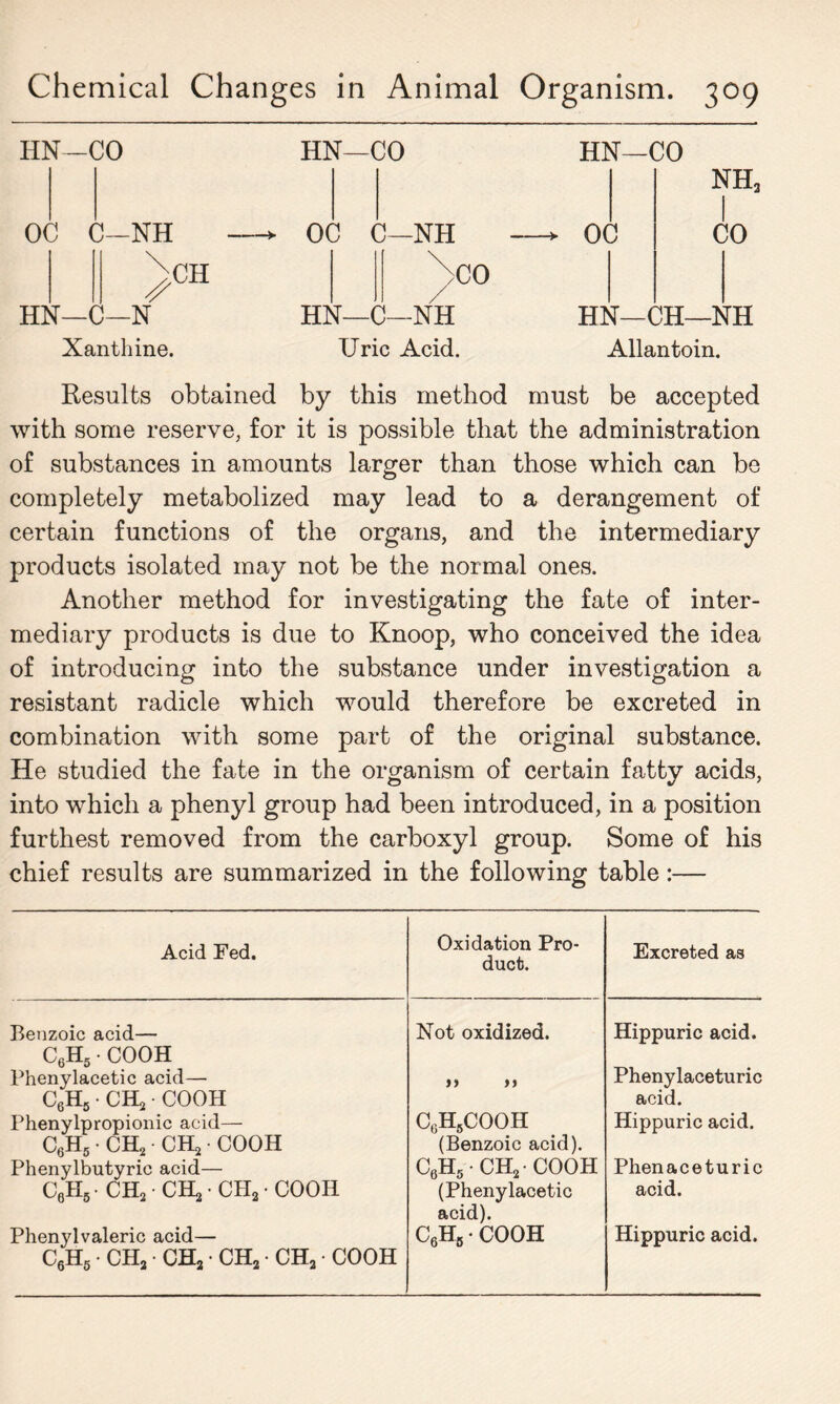 HN—CO OC C-NH HN— r\ v —N Xanthine. * HN—CO OC C—NH \co HN—C—NH Uric Acid. HN—CO OC nh, CO HN—CH—NH Allantoin. Results obtained by this method must be accepted with some reserve, for it is possible that the administration of substances in amounts larger than those which can be completely metabolized may lead to a derangement of certain functions of the organs, and the intermediary products isolated may not be the normal ones. Another method for investigating the fate of inter- mediary products is due to Knoop, who conceived the idea of introducing into the substance under investigation a resistant radicle which would therefore be excreted in combination with some part of the original substance. He studied the fate in the organism of certain fatty acids, into which a phenyl group had been introduced, in a position furthest removed from the carboxyl group. Some of his chief results are summarized in the following table:— Acid Fed. Oxidation Pro- duct. Excreted as Benzoic acid— C6H5 • COOH Not oxidized. Hippuric acid. Phenylacetic acid— C6H5 • CH, • COOH »» >> Phenylaceturic acid. Phenylpropionic acid— C6H5 • CH, • CH, • COOH C6H5COOH (Benzoic acid). Hippuric acid. Phenylbutyric acid— C6H5CH,COOH Phenaceturic C6H5 • CH, • CH, • CH, • COOH (Phenylacetic acid). acid. Phenyl valeric acid— C6H6 • CH, • CH, • CH, • CH, • COOH C6Hb • COOH Hippuric acid.