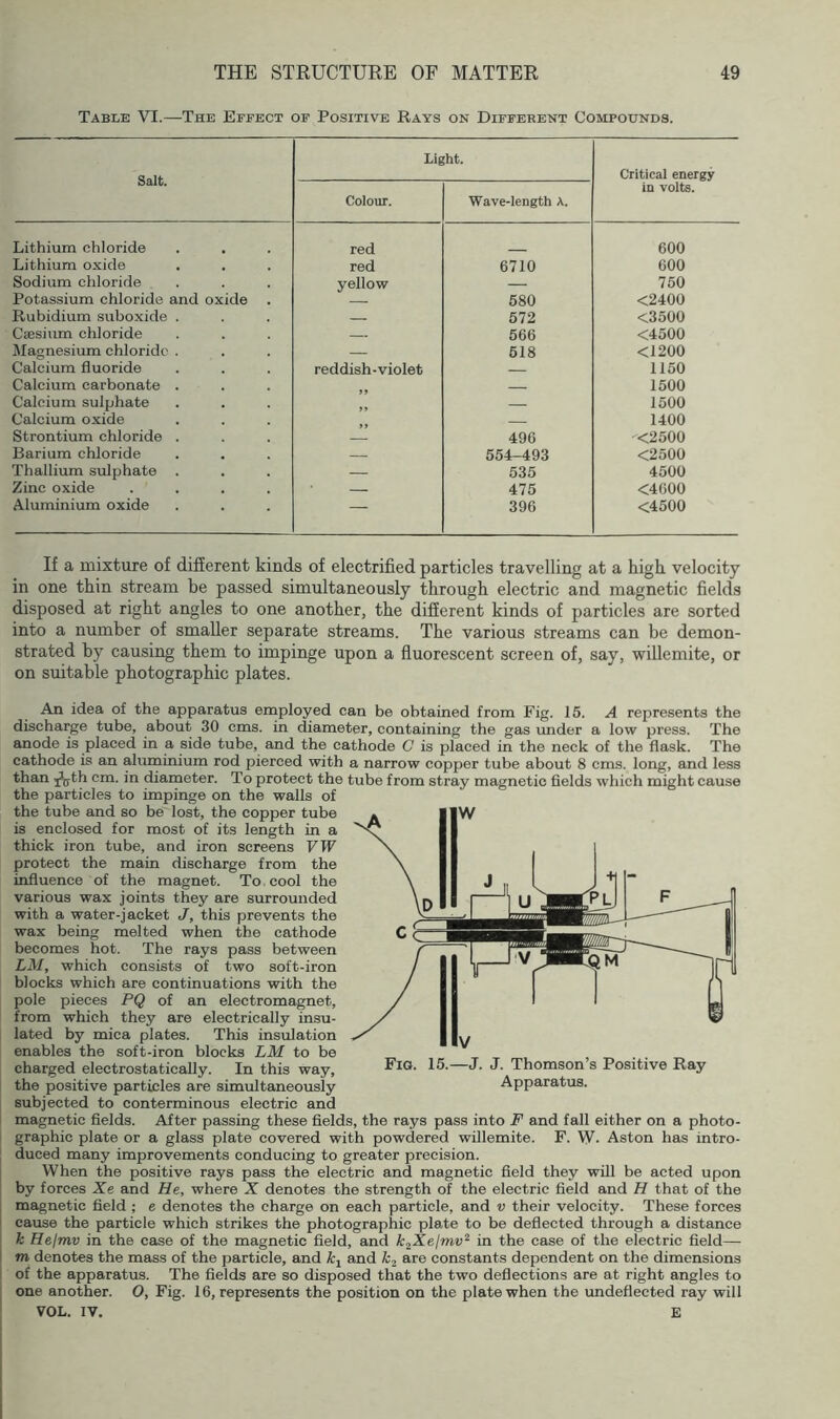 Table VI.—The Effect of Positive Rays on Different Compounds. Salt. Light. Critical energy in volts. Colour. Wave-length A. Lithium chloride red 600 Lithium oxide red 6710 600 Sodium chloride yellow 750 Potassium chloride and oxide . 580 <2400 Rubidium suboxide . 572 <3500 Caesium chloride 566 <4500 IMagnesium chloride . — 518 <1200 Calcium fluoride reddish-violet 1150 Calcium carbonate . 1500 Calcium sulphate — 1500 Calcium oxide 1400 Strontium chloride . 496 <2500 Barium chloride — 554-493 <2500 Thallium sulphate . — 535 4500 Zinc oxide .... — 475 <4600 Aluminium oxide — 396 <4500 If a mixture of different kinds of electrified particles travelling at a high, velocity in one thin stream be passed simultaneously through electric and magnetic fields disposed at right angles to one another, the different kinds of particles are sorted into a number of smaller separate streams. The various streams can be demon- strated by causing them to impinge upon a fluorescent screen of, say, willemite, or on suitable photographic plates. An idea of the apparatus employed can be obtained from Fig. 15. A represents the discharge tube, about 30 cms. in diameter, containing the gas imder a low press. The anode is placed in a side tube, and the cathode C is placed in the neck of the flask. The cathode is an aluminium rod pierced with a narrow copper tube about 8 cms. long, and less than ^th cm. in diameter. To protect the tube from stray magnetic fields which might cause the particles to impinge on the walls of the tube and so be lost, the copper tube is enclosed for most of its length in a thick iron tube, and iron screens VW protect the main discharge from the influence of the magnet. To cool the various wax joints they are surrounded with a water-jacket J, this prevents the wax being melted when the cathode becomes hot. The rays pass between LM, which consists of two soft-iron blocks which are continuations with the pole pieces PQ of an electromagnet, from which they are electrically insu- lated by mica plates. This insulation enables the soft-iron blocks LM to be charged electrostatically. In this way, the positive particles are simultaneously subjected to conterminous electric and magnetic fields. After passing these fields, the rays pass into F and fall either on a photo- graphic plate or a glass plate covered with powdered willemite. F. W. Aston has intro- j duced many improvements conducing to greater precision. j When the positive rays pass the electric and magnetic field they will be acted upon I by forces Xe and He, where X denotes the strength oif the electric field and H that of the j magnetic field ; e denotes the charge on each particle, and v their velocity. These forces I cause the particle which strikes the photographic plate to be deflected through a distance k Hejinv in the case of the magnetic field, and k^Xejmv^ in the case of the electric field—• I m denotes the mass of the particle, and and k^ are constants dependent on the dimensions i of the apparatus. The fields are so disposed that the two deflections are at right angles to ^ one another. O, Fig. 16, represents the position on the plate when the undeflected ray will VOL. IV. E Fig. 15.—J. J. Thomson’s Positive Ray Apparatus.