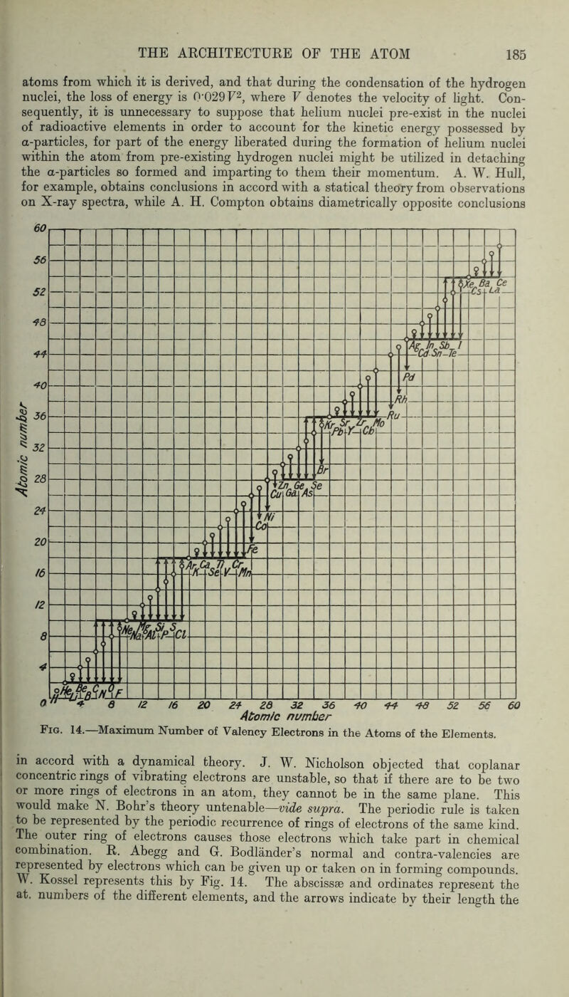 atoms from which it is derived, and that during the condensation of the hydrogen nuclei, the loss of energy is 0-029 F^, where V denotes the velocity of light. Con- sequently, it is unnecessary to suppose that helium nuclei pre-exist in the nuclei of radioactive elements in order to account for the kinetic energy possessed by a-particles, for part of the energy liberated during the formation of helium nuclei within the atom from pre-existing hydrogen nuclei might be utilized in detaching the a-particles so formed and imparting to them their momentum. A. W. Hull, for example, obtains conclusions in accord with a statical theory from observations on X-ray spectra, while A. H, Compton obtains diametrically opposite conclusions Fig. 14.—Maximum Number of Valency Electrons in the Atoms of the Elements. in accord with a dynamical theory. J. W. Nicholson objected that coplanar concentric rings of vibrating electrons are unstable, so that if there are to be two or more rings of electrons in an atom, they cannot be in the same plane. This would make N. Bohr s theory untenable—vide supra. The periodic rule is taken to be represented by the periodic recurrence of rings of electrons of the same kind. The outer ring of electrons causes those electrons which take part in chemical combination. R. Abegg and G. Bodlander’s normal and contra-valencies are represented by electrons which can be given up or taken on in forming compounds. W. Kossel represents this by Fig. 14. The abscissae and ordinates represent the at. numbers of the different elements, and the arrows indicate by their length the