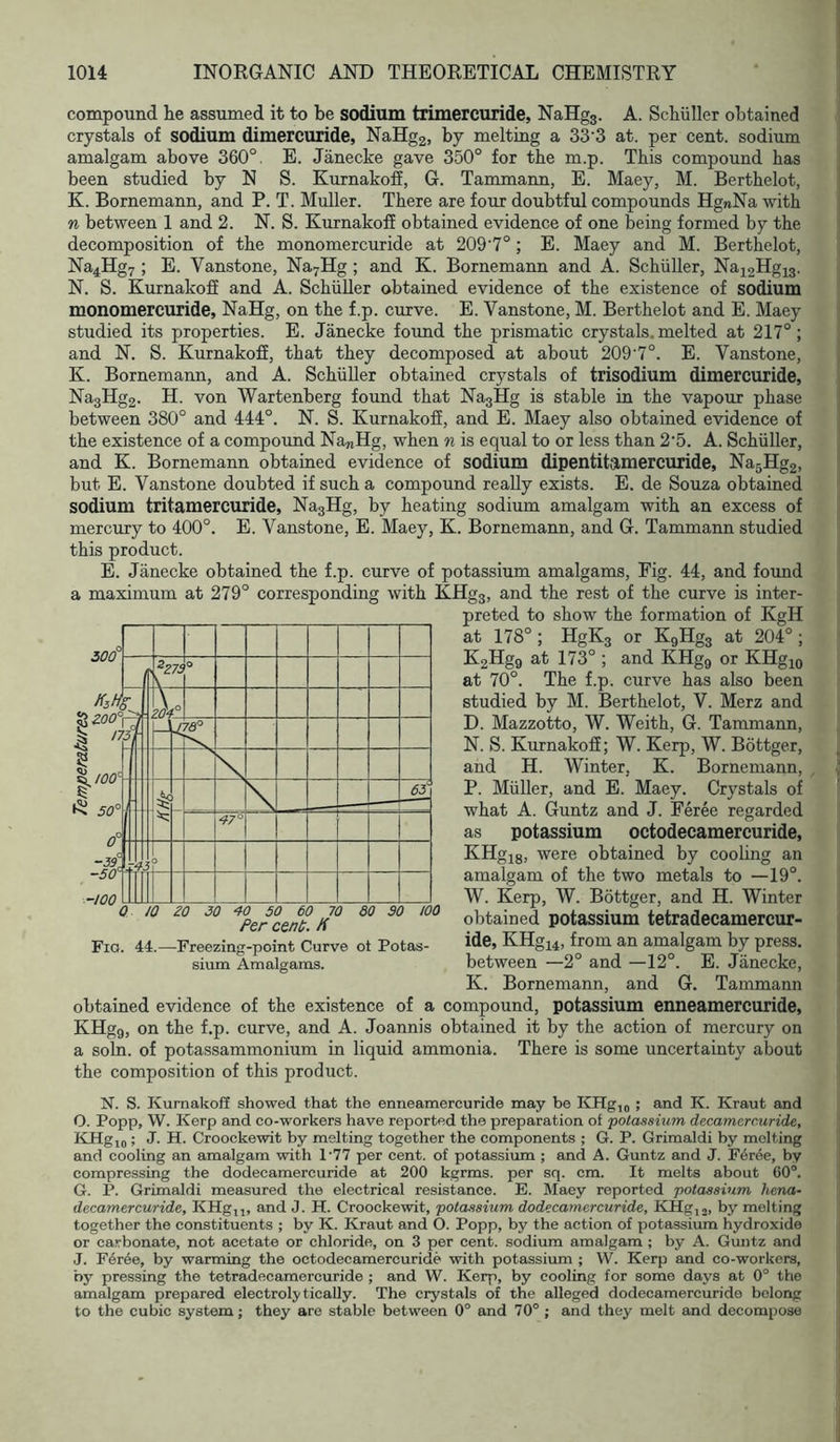 compound lie assumed it to be sodium trimercuride, NaHgs. A. Schuller obtained crystals of sodium dimercuride, NaHg2, by melting a 33'3 at. per cent, sodium amalgam above 360°. E. Janecke gave 350° for the m.p. This compound has been studied by N S. KurnakofE, G. Tammann, E. Maey, M. Berthelot, K. Bornemann, and P. T. Muller. There are four doubtful compounds HgnNa with n between 1 and 2. N. S. KurnakofE obtained evidence of one being formed by the decomposition of the monomercuride at 209'7°; E. Maey and M. Berthelot, Na4Hg7 ; E. Vanstone, Na7Hg ; and K. Bornemann and A. Schuller, Nai2Hgi3. N. S. Kurnakoff and A. Schuller obtained evidence of the existence of sodium monomercuride, NaHg, on the f.p. curve. E. Vanstone, M. Berthelot and E. Maey studied its properties. E. Janecke found the prismatic crystals, melted at 217°; and N. S. Kurnakofi, that they decomposed at about 209'7°. E. Vanstone, K. Bornemann, and A. Schuller obtained crystals of trisodium dimercuride, Na3Hg2. H. von Wartenberg found that Na3Hg is stable in the vapour phase between 380° and 444°. N. S. Kurnakofi, and E. Maey also obtained evidence of the existence of a compound NanHg, when n is equal to or less than 2'5. A. Schuller, and K. Bornemann obtained evidence of sodium dipentitamercuride, Na5Hg2, but E. Vanstone doubted if such a compound really exists. E. de Souza obtained sodium tritamercuride, Na3Hg, by heating sodium amalgam with an excess of mercury to 400°. E. Vanstone, E. Maey, K. Bornemann, and G. Tammann studied this product. E. Janecke obtained the f.p. curve of potassium amalgams. Fig. 44, and found a maximum at 279° corresponding with KHg3, and the rest of the curve is inter- preted to show the formation of KgH at 178°; HgK3 or K9Hg3 at 204° ; K2Hg9 at 173° ; and KHg9 or KHg^o at 70°. The f.p. curve has also been studied by M. Berthelot, V. Merz and D. Mazzotto, W. Weith, G. Tammann, N. S. Kurnakofi; W. Kerp, W. Bottger, and H. Winter, K. Bornemann, P. Muller, and E. Maey. Crystals of what A. Guntz and J. Feree regarded as potassium octodecamercuride, KHgis, were obtained by cooling an amalgam of the two metals to —19°. W. Kerp, W. Bottger, and H. Winter obtained potassium tetradecamercuT- ide, KHgi4, from an amalgam by press, between —2° and —12°. E. Janecke, K. Bornemann, and G. Tammann obtained evidence of the existence of a compound, potassium enneamercuride, KHgg, on the f.p. curve, and A. Joannis obtained it by the action of mercury on a soln. of potassammonium in liquid ammonia. There is some uncertainty about the composition of this product. N. S. KurnakofE showed that the enneamercuride may be KHg,o ; and K. Kraut and O. Popp, W. Kerp and co-workers have reported the preparation of potassium decamerr.uride, KHgio ; J- Croockewit by melting together the components ; G. P. Grimaldi by molting and cooling an amalgam with 1‘77 per cent, of potassium ; and A. Guntz and J. F6r6e, by compressing the dodecamercuride at 200 kgrms. per sq. cm. It melts about 60®. G. P. Grimaldi measured the electrical resistance. E. Maey reported potassium hena~ decamercuride, KHg,j, and J. H. Croockewit, potassium dodecamercuride, KHg,,, by melting together the constituents ; by K. Kraut and O. Popp, by the action of potassium hydroxide or carbonate, not acetate or chloride, on 3 per cent, sodium amalgam ; by A. Guntz and J. F6r6e, by warming the octodecamercuride with potassium ; W. Kerp and co-workers, by pressing the tetradecamercuride ; and W. Kerp, by cooling for some days at 0° tlie amalgam prepared electroly ticaUy. The crystals of the alleged dodecamercuride belong to the cubic system; they are stable between 0° and 70° ; and they melt and decompose Fio. 44.—Freezing-point Curve of Potas- sium Amalgams.