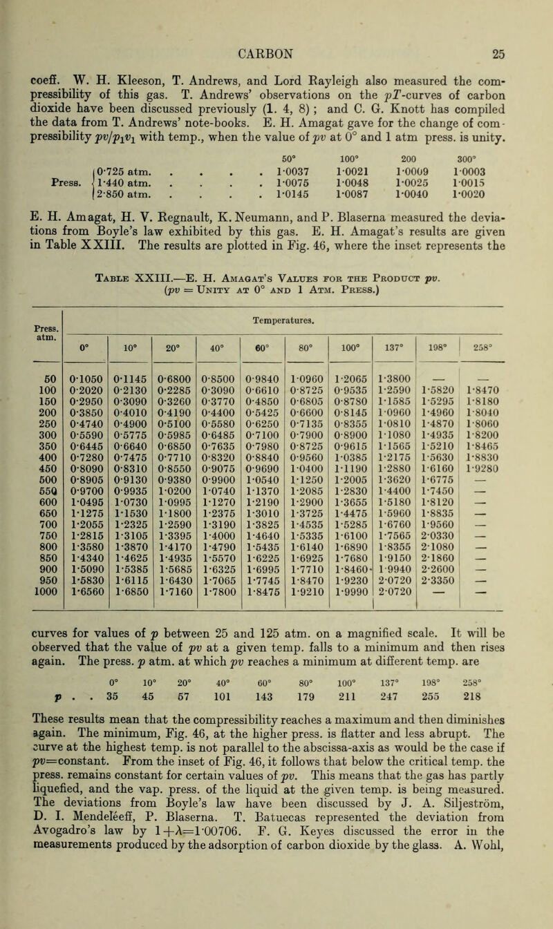 coeff. W. H. Kleeson, T. Andrews, and Lord Rayleigh also measured the com- pressibility of this gas. T. Andrews’ observations on the pT-curves of carbon dioxide have been discussed previously (1. 4, 8) ; and C. G. Knott has compiled the data from T. Andrews’ note-books. E. H. Amagat gave for the change of com- pressibility pv/pjtq with temp., when the value of pv at 0° and 1 atm press, is unity. Press. 10- 725 atm. 11- 440 atm. (2-850 atm. 50° 1-0037 1-0075 1-0145 100° 1 0021 1-0048 1-0087 200 1-0009 1-0025 1-0040 300° 1 0003 1-0015 1-0020 E. H. Amagat, H. V. Regnault, K. Neumann, and P. Blaserna measured the devia- tions from Boyle’s law exhibited by this gas. E. H. Amagat’s results are given in Table XXIII. The results are plotted in Fig. 46, where the inset represents the Table XXIII.—E. H. Amagat’s Values for the Product pv. {pv = Unity at 0° and 1 Atm. Press.) Press. Temperatures. atm. 0° 10° 20° 40° 60° 80° 100° 137° 198° 258° 50 01050 0-1145 0-6800 0-8500 0-9840 1 0960 1-2065 1-3800 100 0-2020 0-2130 0-2285 0-3090 0-6610 0-8725 0-9535 1-2590 1-5820 1-8470 160 0-2950 0-3090 0-3260 0-3770 0-4850 0-6805 0-8780 1-1585 1-5295 1-8180 200 0-3850 0-4010 0-4190 0-4400 0-5425 0-6600 0-8145 1 0960 1-4960 1-8040 250 0-4740 0-4900 0-5100 0-5580 0-6250 0-7135 0-8355 1-0810 1-4870 1-8060 300 0-5590 0-5775 0-5985 0-6485 0-7100 0-7900 0-8900 1-1080 1-4935 1-8200 350 0-6445 0-6640 0-6850 0-7635 0-7980 0-8725 0-9615 1-1565 1-5210 1-8465 400 0-7280 0-7475 0-7710 0-8320 0-8840 0-9560 1-0385 1-2175 1-5630 1-8830 450 0-8090 0-8310 0-8550 0-9075 0-9690 1-0400 1-1190 1-2880 1-6160 1-9280 600 0-8905 0-9130 0-9380 0-9900 1-0540 1-1250 1-2005 1-3620 1-6775 — 550 0-9700 0-9935 1-0200 1-0740 1-1370 1-2085 1-2830 1-4400 1-7450 — 600 1-0495 1-0730 1 0995 1-1270 1-2190 1-2900 1-3655 1-5180 1-8120 — 650 1-1275 1-1530 1-1800 1-2375 1-3010 1-3725 1-4475 1-5960 1-8835 — 700 1-2055 1-2325 1-2590 1-3190 1-3825 1-4535 1-5285 1-6760 1-9560 — 750 1-2815 1-3105 1-3395 1-4000 1-4640 1-5335 1-6100 1-7565 2-0330 — 800 1-3580 1-3870 1-4170 1-4790 1-5435 1-6140 1-6890 1-8355 2-1080 — 850 1-4340 1-4625 1-4935 1-5570 1-6225 1-6925 1-7680 1-9150 2-1860 — 900 1-5090 1-5385 1-5685 1-6325 1-6995 1-7710 1-8460- 1-9940 2-2600 — 950 1-5830 1-6115 1-6430 1-7065 1-7745 1-8470 1-9230 2-0720 2-3350 — 1000 1-6560 1-6850 1-7160 1-7800 1-8475 1-9210 1-9990 2-0720 1 curves for values of p between 25 and 125 atm. on a magnified scale. It will be observed that the value of pv at a given temp, falls to a minimum and then rises again. The press, p atm. at which pv reaches a minimum at different temp, are 0° 10° 20° 40° 60° 80° 100° 137° 198° 258° p . . 35 45 67 101 143 179 211 247 255 218 These results mean that the compressibility reaches a maximum and then diminishes again. The minimum, Fig. 46, at the higher press, is flatter and less abrupt. The curve at the highest temp, is not parallel to the abscissa-axis as would be the case if pv—constant. From the inset of Fig. 46, it follows that below the critical temp, the press, remains constant for certain values of pv. This means that the gas has partly liquefied, and the vap. press, of the liquid at the given temp, is being measured. The deviations from Boyle’s law have been discussed by J. A. Siljestrom, D. I. Mendeleeff, P. Blaserna. T. Batuecas represented the deviation from Avogadro’s law by 1 +A=100706. F. G. Keyes discussed the error in the measurements produced by the adsorption of carbon dioxide by the glass. A. Wohl,