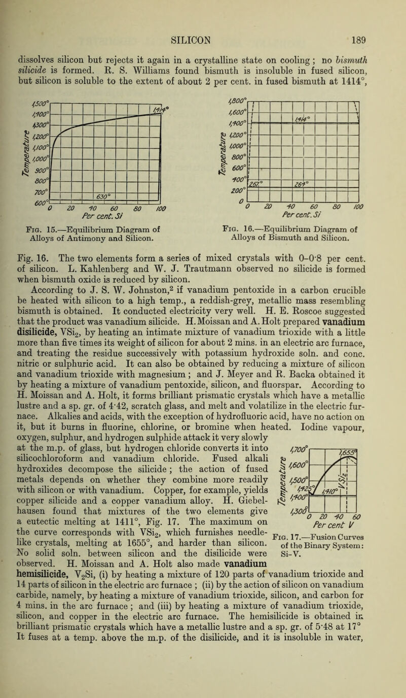 dissolves silicon but rejects it again in a crystalline state on cooling ; no bismuth silicide is formed. R. S. Williams found bismuth is insoluble in fused silicon, but silicon is soluble to the extent of about 2 per cent, in fused bismuth at 1414°, Per cent. Si Fio. 15.—Equilibrium Diagram of Alloys of Antimony and Silicon. Fig. 16.—Equilibrium Diagram of Alloys of Bismuth and Silicon. Fig. 16. The two elements form a series of mixed crystals with 0-08 per cent, of silicon. L. Kahlenberg and W. J. Trautmann observed no silicide is formed when bismuth oxide is reduced by silicon. According to J. S. W. Johnston,2 if vanadium pentoxide in a carbon crucible be heated with silicon to a high temp., a reddish-grey, metallic mass resembling bismuth is obtained. It conducted electricity very well. H. E. Roscoe suggested that the product was vanadium silicide. H. Moissan and A. Holt prepared vanadium disilicide, VSi2, by heating an intimate mixture of vanadium trioxide with a little more than five times its weight of silicon for about 2 mins, in an electric arc furnace, and treating the residue successively with potassium hydroxide soln. and cone, nitric or sulphuric acid. It can also be obtained by reducing a mixture of silicon and vanadium trioxide with magnesium ; and J. Meyer and R. Backa obtained it by heating a mixture of vanadium pentoxide, silicon, and fluorspar. According to H. Moissan and A. Holt, it forms brilliant prismatic crystals which have a metallic lustre and a sp. gr. of 4'42, scratch glass, and melt and volatilize in the electric fur- nace. Alkalies and acids, with the exception of hydrofluoric acid, have no action on it, but it burns in fluorine, chlorine, or bromine when heated. Iodine vapour, oxygen, sulphur, and hydrogen sulphide attack it very slowly at the m.p. of glass, but hydrogen chloride converts it into silicochloroform and vanadium chloride. Fused alkali hydroxides decompose the silicide ; the action of fused metals depends on whether they combine more readily with silicon or with vanadium. Copper, for example, yields copper silicide and a copper vanadium alloy. H. Giebel- hausen found that mixtures of the two elements give a eutectic melting at 1411°, Fig. 17. The maximum on the curve corresponds with VSi2, which furnishes needle- like crystals, melting at 1655°, and harder than silicon. No solid soln. between silicon and the disilicide were observed. H. Moissan and A. Holt also made vanadium hemisilicide, V2Si, (i) by heating a mixture of 120 parts of vanadium trioxide and 14 parts of silicon in the electric arc furnace ; (ii) by the action of silicon on vanadium carbide, namely, by heating a mixture of vanadium trioxide, silicon, and carbon for 4 mins, in the arc furnace ; and (iii) by heating a mixture of vanadium trioxide, silicon, and copper in the electric arc furnace. The hemisilicide is obtained in brilliant prismatic crystals which have a metallic lustre and a sp. gr. of 5'48 at 17° It fuses at a temp, above the m.p. of the disilicide, and it is insoluble in water, /,70d f3 c ^ ',600 § #0<f & m ^ we? !,30d ',653- Tn I 1 i ■710° T 1 1 _! 1 20 60 Percent V Fig. 17.—Fusion Curves of the Binary System: Si-V.