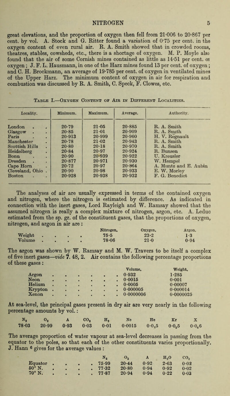 great elevations, and the proportion of oxygen then fell from 21-006 to 20-867 per cent, by vol. A. Stock and G. Ritter found a variation of 0-75 per cent, in the oxygen content of even rural air. R. A. Smith showed that in crowded rooms, theatres, stables, cowsheds, etc., there is a shortage of oxygen. M. P. Moyle also found that the air of some Cornish mines contained as little as 14-51 per cent, oi oxygen; J. E. L. Hausmann, in one of the Harz mines found 13 per cent, of oxygen; and C. H. Brockmann, an average of 19-785 per cent, of oxygen in ventilated mines of the Upper Harz. The minimum content of oxygen in air for respiration and combustion was discussed by R. A. Smith, C. Speck, F. Clowes, etc. Table I.—Oxygen Content of Air in Different Localities. Locality. Minimum. Maximum. Average. Authority. London 20-79 21-05 20-885 R. A. Smith Glasgow 20-85 21-01 20-909 R. A. Smith Paris 20-913 20-999 20-960 H. V. Regnault Manchester 20-78 21-02 20-943 R. A. Smith Scottish Hills 20-80 20-18 20-970 R. A. Smith Heidelberg 20-84 20-97 20-924 R. Bunsen Bonn 20-90 20-939 20-922 U. Kreusler Dresden 20-877 20-971 20-930 W. Hempel Cape Horn 20-72 20-97 20-864 A. Muntz and E. Aubin Cleveland, Ohio . 20-90 20-98 20-933 E. W. Morley Boston 20-928 20-938 20-932 F. G. Benedict The analyses of air are usually expressed in terms of the contained oxygen and nitrogen, where the nitrogen is estimated by difference. As indicated in connection with the inert gases, Lord Rayleigh and W. Ramsay showed that the assumed nitrogen is really a complex mixture of nitrogen, argon, etc. A. Leduc estimated from the sp. gr. of the constituent gases, that the proportions of oxygen, nitrogen, and argon in air are : Nitrogen, Oxygen. Argon. Weight .... 75-5 23-2 1-3 Volume .... 78-06 21-0 0-94 The argon was shown by W. Ramsay and M. W. Travers to be itself a complex of five inert gases—vide 7. 48, 2. Air contains the following percentage proportions of these gases: Volume. Weight. Argon . 0-932 1-285 Neon . 0-0015 0-001 Helium . 0-0005 0-00007 Krypton . . 0-000005 0-000014 Xenon . 0-0000006 0-0000025 At sea-level, the principal gases present in dry air are very nearly in the following percentage amounts by vol.: N, o2 A COa h2 Ne He Kr X 78-03 20-99 0-93 0-03 0-01 0-0016 0-035 0-065 0-0s6 The average proportion of water vapour at sea-level decreases in passing from the equator to the poles, so that each of the other constituents varies proportionally. J. Hann 6 gives for the average values : Na o2 A H,0 C02 Equator . # 9 . 75-99 20-44 0-92 2-63 0-02 50° N. 9 . 77-32 20-80 0-94 0-92 0-02 70° N. • • . 77-87 20-94 0-94 0-22 0-03