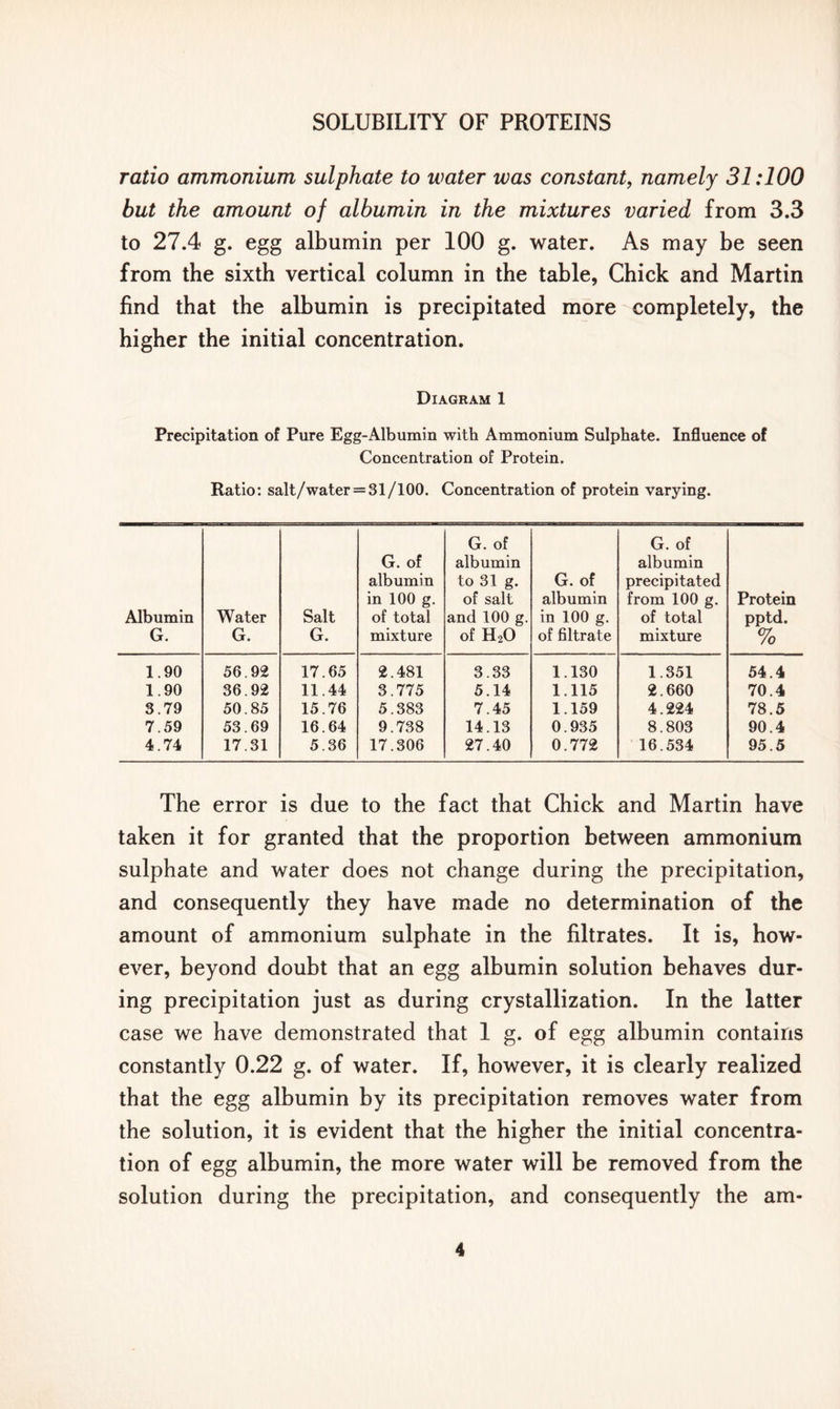 ratio ammonium sulphate to ivater was constant, namely 31:100 but the amount of albumin in the mixtures varied from 3.3 to 27.4 g. egg albumin per 100 g. water. As may be seen from the sixth vertical column in the table, Chick and Martin find that the albumin is precipitated more completely, the higher the initial concentration. Diagram 1 Precipitation of Pure Egg-Albumin with Ammonium Sulphate. Influence of Concentration of Protein. Ratio: salt/water = 31/100. Concentration of protein varying. Albumin G. Water G. Salt G. G. of albumin in 100 g. of total mixture . '■ n '.ig G. of albumin to 31 g. of salt and 100 g. of H20 G. of albumin in 100 g. of filtrate G. of albumin precipitated from 100 g. of total mixture Protein pptd. % 1.90 56.92 17.65 2.481 3.33 1.130 1.351 54.4 1.90 36.92 11.44 3.775 5.14 1.115 2.660 70.4 3.79 50.85 15.76 5.383 7.45 1.159 4.224 78.5 7.59 53.69 16.64 9.738 14.13 0.935 8.803 90.4 4.74 17.31 5.36 17.306 27.40 0.772 16.534 95.5 The error is due to the fact that Chick and Martin have taken it for granted that the proportion between ammonium sulphate and water does not change during the precipitation, and consequently they have made no determination of the amount of ammonium sulphate in the filtrates. It is, how- ever, beyond doubt that an egg albumin solution behaves dur- ing precipitation just as during crystallization. In the latter case we have demonstrated that 1 g. of egg albumin contains constantly 0.22 g. of water. If, however, it is clearly realized that the egg albumin by its precipitation removes water from the solution, it is evident that the higher the initial concentra- tion of egg albumin, the more water will be removed from the solution during the precipitation, and consequently the am-