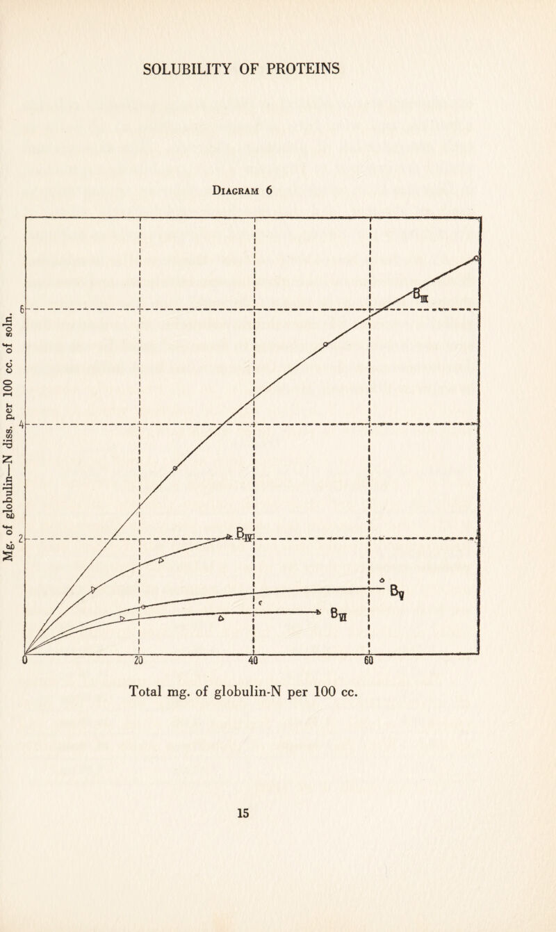 Diagram 6 Total mg. of globulin-N per 100 cc.