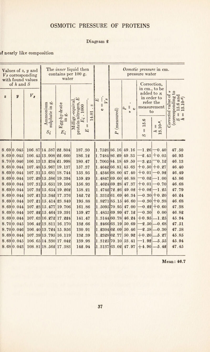 Diagram 2 )f nearly like composition Values of z, y and Vs corresponding with found values of h and S The inner liquid then contains per 100 g. water Osmotic pressure in cm. pressure water Correction, in cm., to be added to jt in order to refer the measurement to z y Vs ^ Ammonium '*• sulphate in g. hs Egg-hydrate in g. -equival. trogen, E . 1000 T—1 o E e = —. Vs a> Sh • ft, II <u k ted value of tt esponding to = 15.6 and = 13.10-6) . • • p-h Oh r—1 1 =3 0 m e3 £ S = 15.6 h = 13.10-6. £ o O 8.69 0.045 106.87 14.587 22.804 187.30 1.7526 86.16 49.16 —1.26 —0.40 47.50 8.69 0.045 106.45 13.908 22.660 186.12 1.7484 86.29 49.35 —2.45 +0.05 46.95 8.70 0.046 106.13 13.234 21.998 180.47 1.7005 84.18 49.50 —3.25 —0.12 46.13 8.68 0.044 107.48 15.967 19.137 157.37 1.4642 66.81 45.63 + 0.50 + 0.27 46.40 8.69 0.044 107.31 15.681 18.744 153.95 1.4346 68.00 47.40 +0.01 —0.92 46.49 8.69 0.044 107.29 15.586 19.394 159.29 1.4847 69.60 46.88 —0.02 —1.00 45.86 8.69 0.044 107.31 15.651 19.106 156.93 1.4624 69.28 47.37 +0.01 —0.70 46.68 8.69 0.044 107.32 15.654 19.262 158.21 1.4742 72.26 49.02 +0.02 —1.25 47.79 8.69 0.044 107.21 15.342 17.376 142.72 1.3312 61.69 46.34 —0.30 +0.20 46.24 8.69 0.044 107.21 15.414 23.849 195.88 1.8271 85.15 46.60 —0.30 +0.38 46.68 8.69 0.044 107.23 15.477 19.706 161.86 1.5095 70.95 47.00 —0.22 +0.60 47.38 8.69 0.044 107.22 15.464 19.391 159.27 1.4855 69.99 47.12 —0.30 0.00 46.82 8.69 0.044 107.63 16.272 17.224 141.47 1.3144 60.78 46.24 +0.95 —1.25 45.94 8.70 0.045 106.42 13.811 16.170 132.66 1.2466 63.19 50.69 —2.50 —0.68 47.51 8.70 0.046 106.40 13.724 15.956 130.91 1.2304 62.09 50.46 —2.58 —0.30 47.58 8.69 0.044 107.39 15.795 16.119 132.39 1.2328 62.77 50.92 +0.20 —5.27 45.85 8.69 0.045 106.65 14.330 17.042 139.98 1.3125 70.10 53.41 —1.92 —5.55 45.94 8.68 0.043 108.81 18.562 17.383 142.94 1.3137 63.02 47.97 +4.90 —5.42 47.45 Mean: 46.7