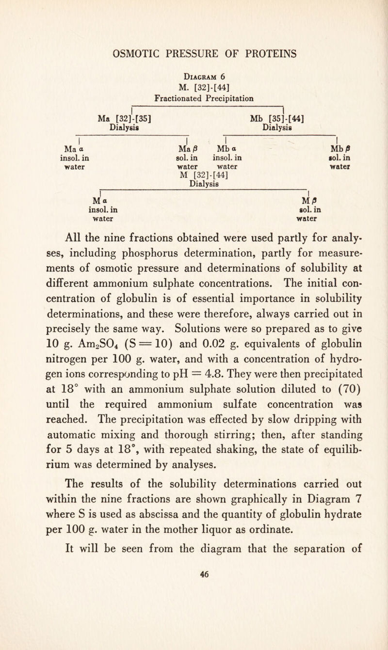 Diagram 6 M. [32] - [44] Fractionated Precipitation Ma [32]-[353 Dialysis I Mb [35]-[44] Dialysis I Ma a insol. in water Ma /3 Mb a sol. in insol. in water water M [32]-[44] Dialysis Mb/5 sol. in water Ma insol. in water UP sol. in water All the nine fractions obtained were used partly for analy- ses, including phosphorus determination, partly for measure- ments of osmotic pressure and determinations of solubility at different ammonium sulphate concentrations. The initial con- centration of globulin is of essential importance in solubility determinations, and these were therefore, always carried out in precisely the same way. Solutions were so prepared as to give 10 g. Am2S04 (S = 10) and 0.02 g. equivalents of globulin nitrogen per 100 g. water, and with a concentration of hydro- gen ions corresponding to pH = 4.8. They were then precipitated at 18° with an ammonium sulphate solution diluted to (70) until the required ammonium sulfate concentration was reached. The precipitation was effected by slow dripping with automatic mixing and thorough stirring; then, after standing for 5 days at 18°, with repeated shaking, the state of equilib- rium was determined by analyses. The results of the solubility determinations carried out within the nine fractions are shown graphically in Diagram 7 where S is used as abscissa and the quantity of globulin hydrate per 100 g. water in the mother liquor as ordinate. It will be seen from the diagram that the separation of