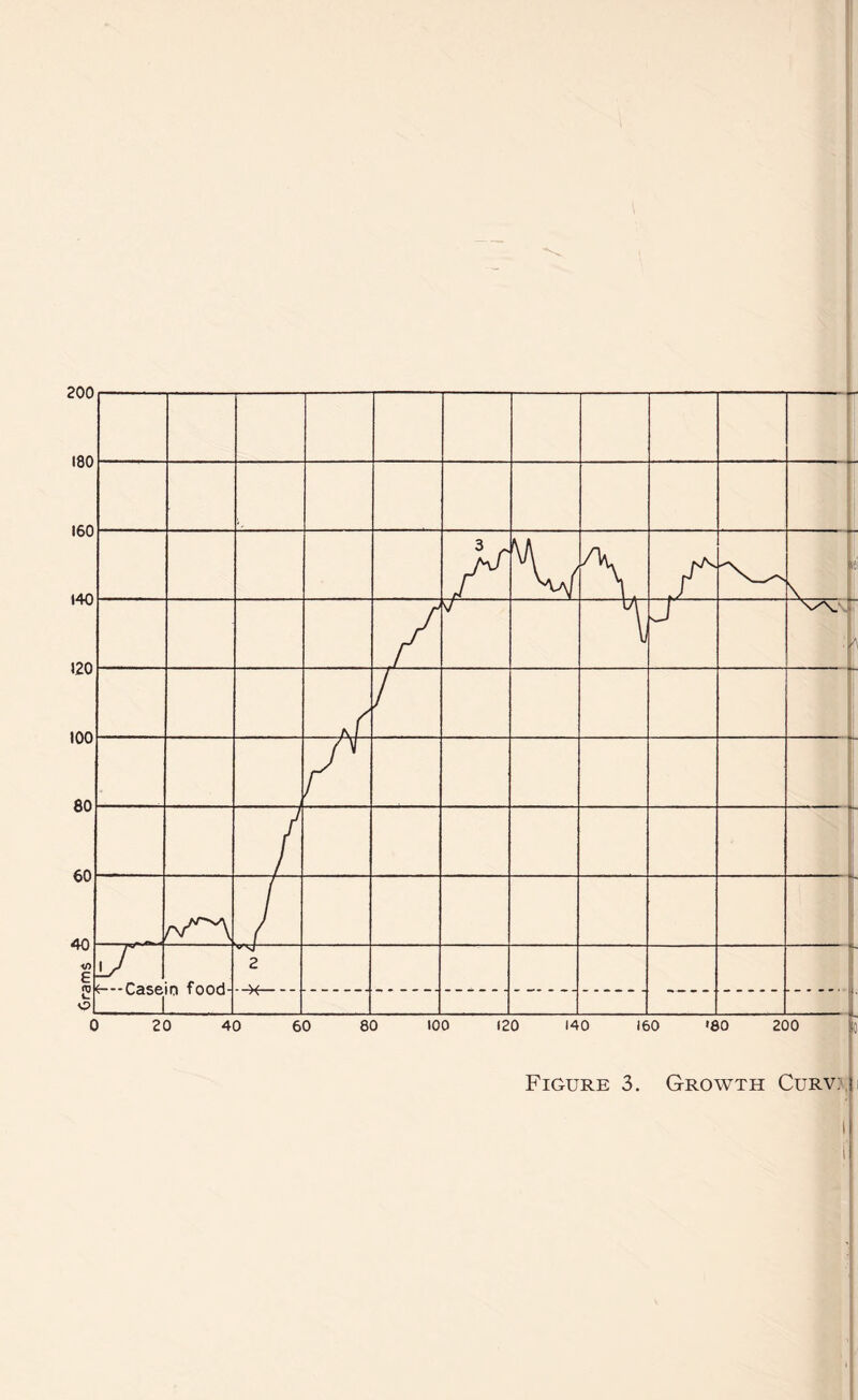 200 Figure 3. Growth Curv: t