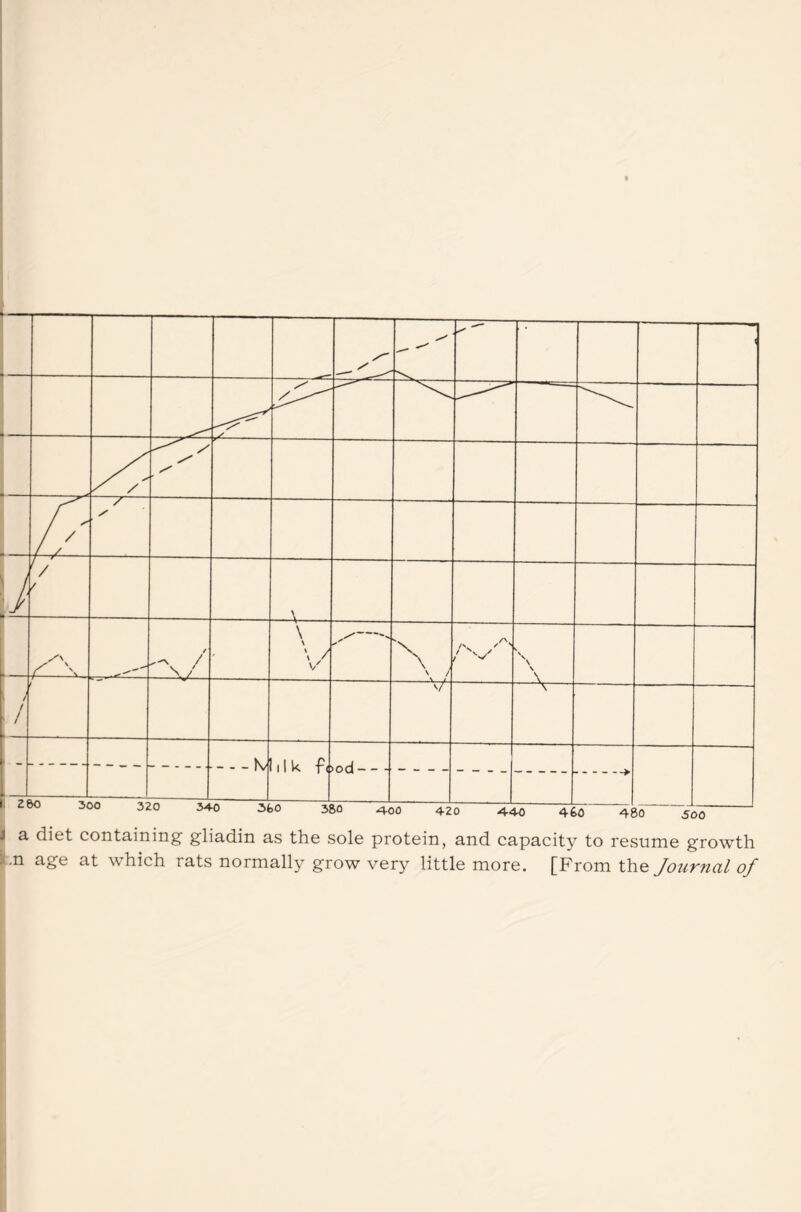 a diet containing gliadin as the sole protein, and capacity to resume growth .n age at which tats normally grow very little more. [From the Journal of