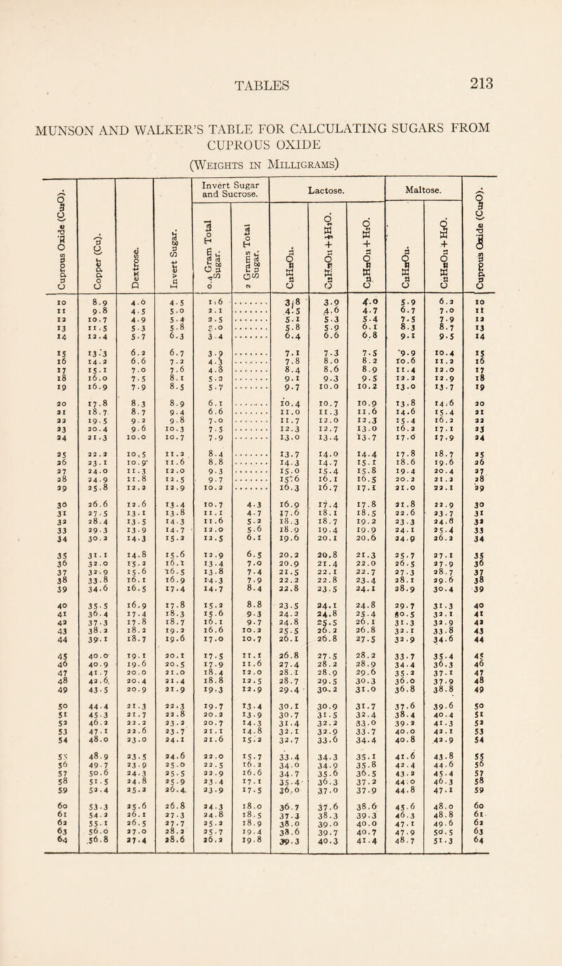 MUNSON AND WALKER’S TABLE FOR CALCULATING SUGARS FROM CUPROUS OXIDE (Weights in Milligrams) Cuprous Oxide (CuiO). Copper (Cu). Dextrose. Invert Sugar and Sucrose. Lactose. Mall ose. Cuprous Oxide (CuiO). Invert Sugar. 0.4 Gram Total Sugar. a Grams Total Sugar. | a a 0 d 14 a + 6 a a fa q a + ** a 0 ^a 0 + a 0 1 a a 0 IO 8.9 4-6 4-5 116 3j8 39 4.0 5-9 6.2 10 11 9.8 4-5 5-0 2.1 4- 5 4.6 4-7 6.7 7.0 it la 10.7 4-9 5-4 3.5 Si 53 5-4 7-5 7.9 12 13 11.5 S3 5-8 $ .0 5-8 59 6.1 8-3 8.7 13 14 13.4 5-7 6.3 3 4 6.4 6.6 6.8 9-1 9-5 14 IS 13.3 6. a 6.7 3? 7.1 7.3 7-5 99 10.4 15 16 14.3 6.6 7-2 4 A 7-8 8.0 8.2 I0.6 11.2 l6 17 15.1 7.0 7.6 4.3 8.4 8.6 8.9 II.4 12.0 17 18 16.0 7-5 8.1 5.3 9.1 9-3 9-5 la. 2 12.9 18 19 16.9 7-9 8-5 5.7 9-7 10.0 10.2 13.0 13 7 19 ao 17.8 8.3 8.9 6.1 ........ 10.4 10.7 10.9 13.8 I4.6 20 ax 18.7 8.7 9-4 6.6 11.0 11.3 11.6 14.6 15 4 ai aa 19-5 9.3 9-8 7.0 11.7 12.0 12.3 15-4 l6.a aa 33 ao. 4 9.6 10.3 7-5 12.3 12.7 130 16.2 17. I 35 34 21.3 10.0 10.7 7-9 13.0 13.4 13-7 170 17.9 24 35 22.3 10,s 11. a 8.4 13.7 14.0 14.4 17.8 18.7 25 a6 33-1 10.9* 11.6 8.8 14-3 14.7 15-1 18.6 I9.6 26 37 24.0 11 -3 12.0 93 15.0 15.4 15.8 19-4 20.4 37 38 34 9 11.8 12.5 9-7 15:6 16.1 16.s 20.2 2 1.2 38 39 25.8 12.2 12.9 IO. 2 16.3 16.7 17.1 31.0 32 . I 29 3<3 26.6 12.6 134 10.7 4-3 16.9 17.4 17-8 21.8 22.9 30 3i 37-5 13.1 13.8 I I . I 4-7 17-6 18.1 18.5 22.6 23.7 31 33 28.4 13-5 14.3 11.6 5-2 18.3 18.7 19.2 23-3 24.6 3* 33 39-3 13-9 14.7 12.0 5-6 18.9 19.4 199 24.1 254 33 34 30.a 14.3 153 12.5 6.1 19.6 20.1 20.6 34-9 26.3 34 3S 311 14.8 15.6 12.9 6.5 20.2 20.8 21.3 25.7 27.1 35 36 32.0 15-2 16. t 13.4 7-0 20.9 21.4 22.0 26.5 37.9 36 37 33.9 156 16.5 138 74 21.5 22.1 22.7 27-3 28,7 37 38 33-8 16.1 16.9 14.3 7-9 22.2 22.8 23.4 28.1 39.6 38 39 34-6 16.s 17.4 14.7 8.4 22.8 23.5 24.1 38.9 30.4 39 40 35-5 16.9 17.8 15.3 8.8 23.5 24.1 24.8 29.7 31-3 40 41 36.4 17.4 18.3 15.6 9-3 24.2 24.8 25.4 80.S 32.1 41 43 37-3 17.8 18.7 16.1 9-7 24.8 25.5 26.1 31-3 32.9 42 43 38.2 l8.2 19. a 16.6 10.3 2S.S 26.2 26.8 32.1 33-8 43 44 39'-1 18.7 19.6 17.0 10.7 26.1 26.8 27.5 33.9 34-6 44 45 40.0 19.1 30.1 17.5 II.I 26.8 27.5 28.2 33-7 354 45 46 40-9 19.6 20.s 17.9 II .6 27.4 28.2 28.9 34-4 36.3 46 47 41.7 20.0 2 1.0 18.4 12.0 28.1 28.9 29.6 35-2 37-1 47 48 42.6, 20.4 21.4 18.8 13.S 28.7 29.5 30.3 36.0 37-9 48 49 43-5 20.9 21.9 19.3 13.9 29.4 30.2 31.0 36.8 38.8 49 50 44-4 21.3 22.3 19.7 13.4 30.1 30.9 31.7 37-6 39-6 50 51 453 21.7 32.8 20.2 13.9 30.7 315 32.4 38.4 40.4 51 53 46.2 22.2 33 • 2 20.7 14.3 31.4 32.2 330 39-2 41-3 5* 53 47.I 22.6 23.7 21.1 148 3i . i 32.9 337 40.0 42.1 53 54 48.0 33.0 34.1 21.6 15.2 32.7 33-6 34.4 40.8 42.9 54 5N 48.9 33.5 34.6 22.0 15.7 33.4 34-3 35.1 41.6 43-8 SS 497 239 25.0 22. s 16.2 34-0 34-9 35-8 42.4 44-6 56 57 50.6 24.3 25-5 22.9 16.6 34-7 35-6 36.5 43-2 45 4 57 58 5I-S 34 ■ 8 35-9 23.4 17.1 35-4 36.3 37-2 44 • O 46.3 58 59 534 25.3 26.4. 33.9 17.5 36.0 37.0 379 44-8 47-1 59 60 53-3 25.6 26.8 34.3 18.0 36.7 37-6 38.6 45-6 48.0 60 61 54.3 26.1 37.3 34.8 18. s 373 38.3 39-3 46.3 48.8 61 62 55-1 36.5 27.7 25.2 18.9 380 39.0 40.0 47-1 49-6 6a 63 56.0 37.0 28. a 35-7 19.4 38.6 39-7 40.7 47-9 59.5 63 64 .56.8 37-4 38.6 26. a 19.8 39.3 40.3 41.4 48.7 51-3 64