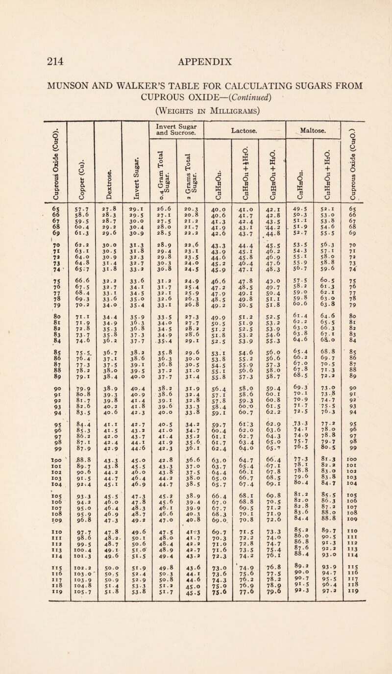 MUNSON AND WALKER’S TABLE FOR CALCULATING SUGARS FROM CUPROUS OXIDE—(Continued) (Weights in Milligrams) • % Si 4) X) •a o '3 8 a 3 O Copper (Cu). Dextrose. Invert Sugar and Sucrose. Lactose. Maltose. Cuprous Oxide (CuxO.) Invert Sugar. 0.4 Gram Total Sugar. 2 Grams Total Sugar. O a 04 O Q X Hei + 0 a W 03 d • O « W  + H O a * • H O a « d d a + •4 0 a a 0 57-7 27.8 29.1 26.6 20.3 40.0 41.0 42.1 49-5 52. I 6s 66 58.6 28.3 29-5 27.1 20.8 40.6 41.7 42.8 SO.3 53-0 66 67 59-5 28.7 30.0 27-5 21.2 41.3 42.4 43.5 51.1 53-8 67 68 60.4 29.2 30-4 28.0 21.7 41.9 43.1 '44-2 . Si-9 54-6 68 69 61.3 29.6 30.9 28.5 22.2 42.6 43-7 .44-8 52.7 55-5 69 [ 70 62.2 30.0 31-3 28.9 22,6 43-3 44-4 45-5 53.5 56.3 70 7* 63.1 30.5 31-8 29-4 23.1 43-9 45.i 46.2 54 • 3 57.x 7i 73 64.0 30.9 32.3 29.8 23.5 44.6 45.8 46.9 55-1 58.0 72 73 64.8 3i-4 32.7 30.3 24.0 45-2 46.4 47.6 55 • 9 58.8 73 74 • 65-'7 31.8 33-2 30.8 24. S 45-9 47.1 48.3 56.7 59-6 74 75 66.6 32-2 33-6 312 24.9 46.6 47-8 49.0 57-5 60.5 75 76 67.5 32.7 34.1 31.7 25-4 47.2 48.5 49-7 58.2 61.3 76 77 68.4 33 -1 34-5 32.1 25-9 47-9 49.1 50.4 59-0 62.1 77 78 69-3 33-6 35-o 32.6 26.3 48.5 49.8 51.1 59-8 63.0 78 79 70.2 34-o 35-4 33-1 26.8 49-2 50.5 Si.8 60.6 63.8 79 80 7i.1 34-4 35-9 3 35 27.3 49-9 51.2 52.5 61.4 64.6 80 81 71.9 34-9 36.3 34-0 27.7 SO-S 5i.9 53.2 62.2 6s-5 81 83 72.8 35-3 36.8 34-5 28.2 51 • 2 52.5 539 63.0 66.3 82 83 73-7 35-8 37.3 34-9 28.6 51-8 53-2 54-6 63.8 67.1 83 84 74.6 36.2. 37-7 35-4 29.1 52.5 53-9 55-3 64.6 68.0 84 85 75-5, 36.7 38.2 35-8 29.6 53 • I 54-6 56.0 65.4 68.8 85 86 76.4 37^1 38.6 36.3 30.0 53-8 55-2 56.6 66.2 69.7 86 87 77-3 37-5 39-1 36.8 30.5 54-5 55-9 57-3 67.0 70.5 87 88 78.2 38.0 39-5 37-2 3i .0 55-1 56.6 58.0 67.8 71-3 88 89 79-1 38.4 40.0 37-7 3i-4 55-8 57-3 58.7 68.5 72.2 89 90 79 • 9 38.9 40.4 38.2 31.9 56.4 58.0 59-4 69-3 73-0 90 9i 80.8 39-3 40.9 38.6 32.4 57-1 58.6 60.1 70.1 73-8 9i 92 81.7 39-8 41.4 39-1 32.8 57-8 59-3 60.8 70.9 74-7 92 93 82.6 40.2 41.8 39-6 33-3 S8.4 60.-0 61.5 71.7 75-5 93 94 83-5 40.6 42.3 40.0 33-8 59.1 60.7 62.2 72.5 76.3 94 95 84.4 41.1 42.7 40.5 34-2 59.7 61:3 62.9 .73-3 77.2 95 96 85-3 41-5 43-2 41.0 34-7 60.4 62.0 63.6 74-1 78.0 96 97 86.2 42 .O 43-7 41-4 35.2 61.1 62.7 64.3 74-9 78.8 97 98 87.1 42.4 44-1 41.9 35-6 61.7 63.4 65.0 75-7 79-7 98 99 87.9 42.9 44-6 42.3 36.1 62.4 64.0 65.? 76.5 80.5 99 loo ' ,88.8 43-3 45-0 42.8 36.6 63.0 64.7 66.4 77-3 81.3 1 bo IOI 89.7 43-8 45-5 43-3 37-0 63.7 65.4 67.1 78.1 82.2 IOX 102 90.6 44-2 46.0 43-8 37-5 64.4 66.r 67.8 78.8 83.0 102 103 9i-S 44.7 46.4 44-2 38.0 65.0 66.7 68.5 79.6 83.8 103 104 921 4 45‘I 46.9 44-7 38.5 65.7 67.4 69.1 80.4 84.7 104 105 93-3 45-5 47-3 45-2 38.9 66.4 68.1 69.8 81.2 85.5 105 106 94.2 46.0 47-8 45-6 39-4 67.0 68.8 70.S 82.0 86.3 106 107 95.o 46.4 48.3 46.1 39-9 67.7 69.5 71.2 82.8 87.2 107 X08 95-9 46.9 48.7 46.6 40.3 68.3 70.1 71.9 83.6 88.0 108 IO9 96.8 47-3 49.2 47-0 40.8 69.0. 70.8 72.6 84.4 88.8 109 HO 97-7 47-8 49-6 47-5 4i'3 69.7 71.5 73-3 85.3 89.7 IIO III 98.6 48.2 - So. x 48.0 41.7 70.3 72.2 74-0 80.0 90.5 III 112 99-5 48.7 So. 6 48.4 42.2 71.0 72.8 74-7 oO . 0 91-3 I 12 113 100.4 49.1 Si.-O' 48.9 42.7 71.6 73-5 75-4 o7 . O 92,2 113 114 IOI .3 49.6 Si-5 49-4 43-2 72.3 74-2 76.1 00.4 93.0 114 IIS 102.2 50.0 5i-9 49-8 43-6 73.0 ’ 74-9 76.8 89.2 93-9 ns 116 103.0' So.5 S2.4 SO. 3 44.1 73-6 75-6 77-5 90.0 94-7 I l6 117 103.9 So.9 52-9 So. 8 44-6 743 76.2 78.2 90.7 95 - S 117 118 104.8 5i-4 S3 • 3 51-2 45-0 75-0 76.9 78.9 91 • 5 96.4 118 119 i°5 • 7 51.8 S3-8 51-7 45-S 75.6 77.6 79-6 92.3 97-2 119
