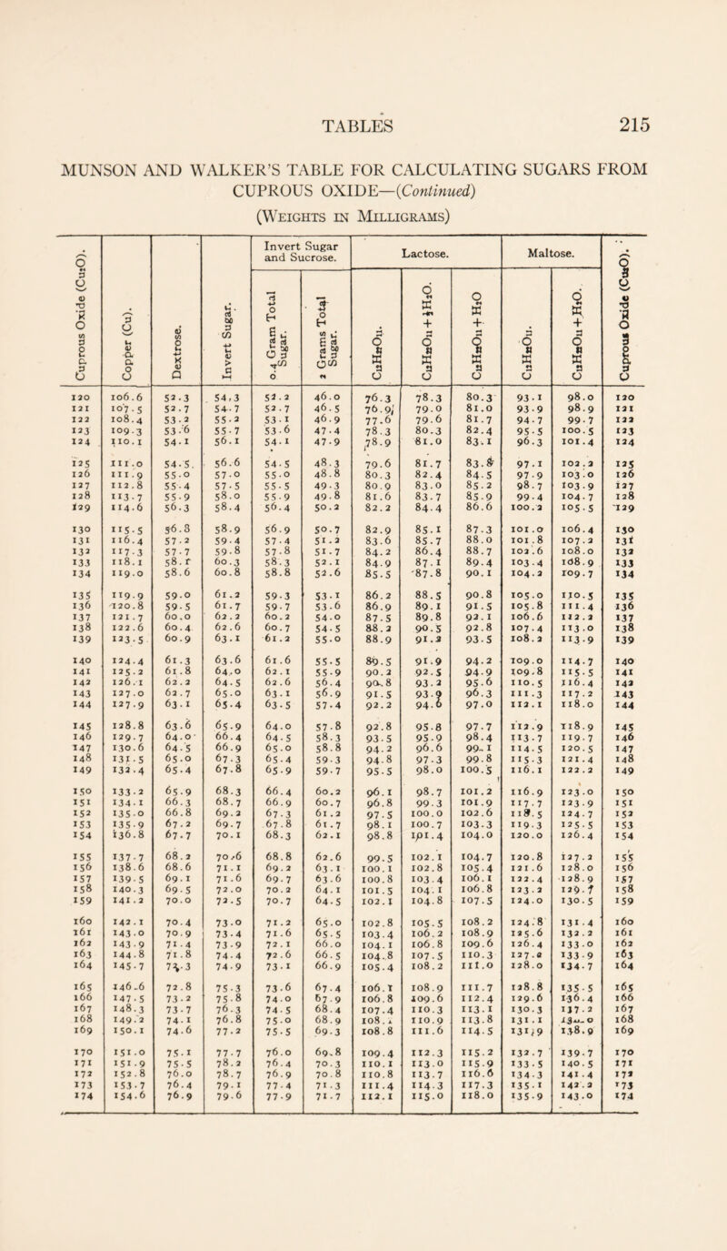 MUNSON AND WALKER’S TABLE FOR CALCULATING SUGARS FROM CUPROUS OXIDE—{Continued) (Weights in Milligrams) Cuprous Oxide (CujO). Copper (Cu). Dextrose. Invert Sugar and Sucrose. Lactose. Maltose. Cuprous Oxide (CuiO). ' Invert Sugar. 0.4 Gram Total Sugar. 2 Grams Total Sugar. 6 w* a CJ d X + 6 a X a 0 0 *4 X + 1 X a 0 3 O a X « d d M w + a O a X a O 120 106.6 52.3 54,3 52 • 2 46.0 76-3 78.3 80.3 93.1 98.0 120 I 2 I 107.5 52.7 54-- 7 52.7 46.5 76.9; 79-0 81.0 93-9 98.9 121 122 108.4 53-2 55-3 53-1 46.9 77.6 79-6 81.7 94-7 99-7 122 123 109.3 S3- 6 55-7 53-6 47-4 78.3 80.3 82.4 95-5 100.5 123 124 I IO . I 54 • 1 56.1 54-1 47-9 (78-9 81.0 83.1 96.3 101.4 124 125 111.0 54-5. 56.6 54-5 48.3 79-6 81.7 83.6 97-1 102.2 125 126 111.9 55-o 57-0 55-0 48.8 80.3 82.4 84-5 97-9 103.0 126 127 112.8 55-4 57-5 55-5 49-3 80.9 83-0 85.2 98.7 103.9 127 128 H3-7 55-9 58.0 55-9 49-8 81.6 83-7 85-9 99-4 104.7 128 129 114-6 56.3 58.4 56.4 50.2 82.2 84-4 86.6 100.2 105-5 129 130 115.5 5-6.8 58.9 56.9 50.7 82.9 85-1 87-3 101.0 106.4 130 131 116.4 57-2 59-4 57-4 51-2 836 85-7 88.0 101.8 107.2 13* 132 117 -3 57-7 59-8 57-8 51 • 7 84.2 86.4 88.7 102.6 108.0 132 133 118.1 58.r 60.3 58.3 52-1 84-9 87.1 89-4 103.4 1O8.9 133 134 119.0 58.6 60.8 58.8 52-6 85-5 '87.8 90.1 104.2 109.7 134 13 s 119-9 59-0 61.2 59-3 53-i 86.2 88.5 90.8 105.0 no. 5 135 136 'no.8 59-5 61.7 59-7 S3 • 6 86.9 89.1 91-5 105.8 111.4 X36 137 12 I . 7 60.0 62.2 60.2 54-0 87.5 89.8 92.1 106.6 11 2.2 137 138 122.6 60.4 62.6 60.7 54-5 88.2 90.5 92.8 107.4 113.0 138 139 123.5 60.9 63.1 61.2 55-o 88.9 91.2 93-5 108.2 113.9 139 140 I24.4 61.3 63.6 61.6 55-5 89-5 91-9 94-2 109.0 114.7 140 141 125.2 61.8 64.0 62.1 55-9 90.2 92.5 94-9 109.8 ns- 5 141 142 126.1 62.2 64-5 62.6 56.4 9a. 8 93-2 95-6 no. 5 116.4 142 143 127.0 62.7 65.0 63.1 56.9 91-5 93 9 96.3 in .3 I I 7.2 -143 144 I27.9 63.1 65-4 63-5 57-4 92.2 94-6 97-0 112.1 118.0 144 145 128.8 63.6 6s-9 64.0 57-8 92.8 95-8 97-7 112.9 n8.9 145 146 I29.7 64.0- 66.4 64-5 58.3 93-5 95-9 98.4 113-7 119-7 146 147 130.6 64 - 5 66.9 65.0 58.8 94.2 96.6 99- I 1145 120.5 147 148 13^-5 65.0 67.3 65.4 59-3 94.8 97-3 99-8 i*5-3 I 2 I . 4 148 149 132 -4 65.4 67.8 65-9 59-7 95-5 98.0 100.5 ] 116.1 122.2 149 150 133-2 65-9 68.3 66.4 60.2 96.1 98.7 IOI. 2 116.9 4 123.0 ISO 151 I34-I 66.3 68.7 66.9 60.7 96.8 99-3 101.9 117.7 123-9 151 152 135-0 66.8 69.2 67-3 61.2 97-5 100.0 102.6 118. 5 124.7 15a 1 S3 135-9 67.2 69.7 67.8 61.7 98.1 100.7 103.3 119-3 125-5 153 154 136.8 67.7 70. I 68.3 62.1 98.8 Ipl-4 104.0 120.0 126.4 154 155 137-7 68.2 70/6 68.8 62.6 99-5 102.1 104.7 120.8 12 7.2 15'S 156 138.6 68.6 71.1 69.2 63 -1 IQO . I 102.8 105 4 121.6 128.0 156 157 139-5 69.1 71.6 69.7 63.6 100.8 103.4 I06. I 122.4 -128.9 15 7 158 140.3 69-5 72.0 70.2 64.1 101.5 104.1 106.8 123.2 129- 1 158 159 141 • 2 70 . O 72.5 70.7 64-5 102 . I 104.8 107-5 I24.O 130.5 159 160 142.1 70.4 73-0 71.2 65.0 102.8 105 - 5 108.2 124.8 1314 160 l6l 143-0 70.9 73-4 71.6 65-5 103.4 106.2 108.9 125.6 132.2 l6l 162 143-9 71.4 73-9 72.1 66.0 104.1 106.8 109.6 126.4 133-0 162 163 144-8 71.8 74-4 72.6 66.5 104.8 107.5 no.3 127.2 *33-9 163 164 145-7 7 V 3 74-9 73-i 66.9 105-4 zo8.2 nt.o 128.0 U4 - 7 164 165 146.6 72.8 75-3 73-6 67.4 106. I 108.9 in .7 128.8 135-5 165 166 147-5 73-2 75-8 74-0 67 9 106.8 209.6 112.4 129.6 136.4 166 167 148.3 73-7 76.3 74-5 68.4 107.4 no.3 113.1 130.3 IJ7-2 167 168 149-2 74-1 76.8 75-o 68.9 108. X no.9 1138 131 -1 i$~-o 168 169 150.1 74.6 77-2 75-5 693 108.8 in .6 114-5 131^9 138.9 169 170 1510 75-1 77-7 76.0 69.8 1094 112.3 115 • 2 132.7 139-7 170 171 151-9 75-5 78.2 76.4 70.3 110.1 113 0 115 • 9 133 • 5 140.5 I7i 172 152.8 76.0 78.7 76.9 70.8 no.8 II3-7 116.6 134-3 141 -4 17* 173 153-7 76.4 79.1 77-4 7i-3 111.4 114 3 II7-3 135- 1 142.2 T 73 174 154.6 76.9 79-6 77-9 7i-7 112.1 115.0 118.0 135-9 143-0 174