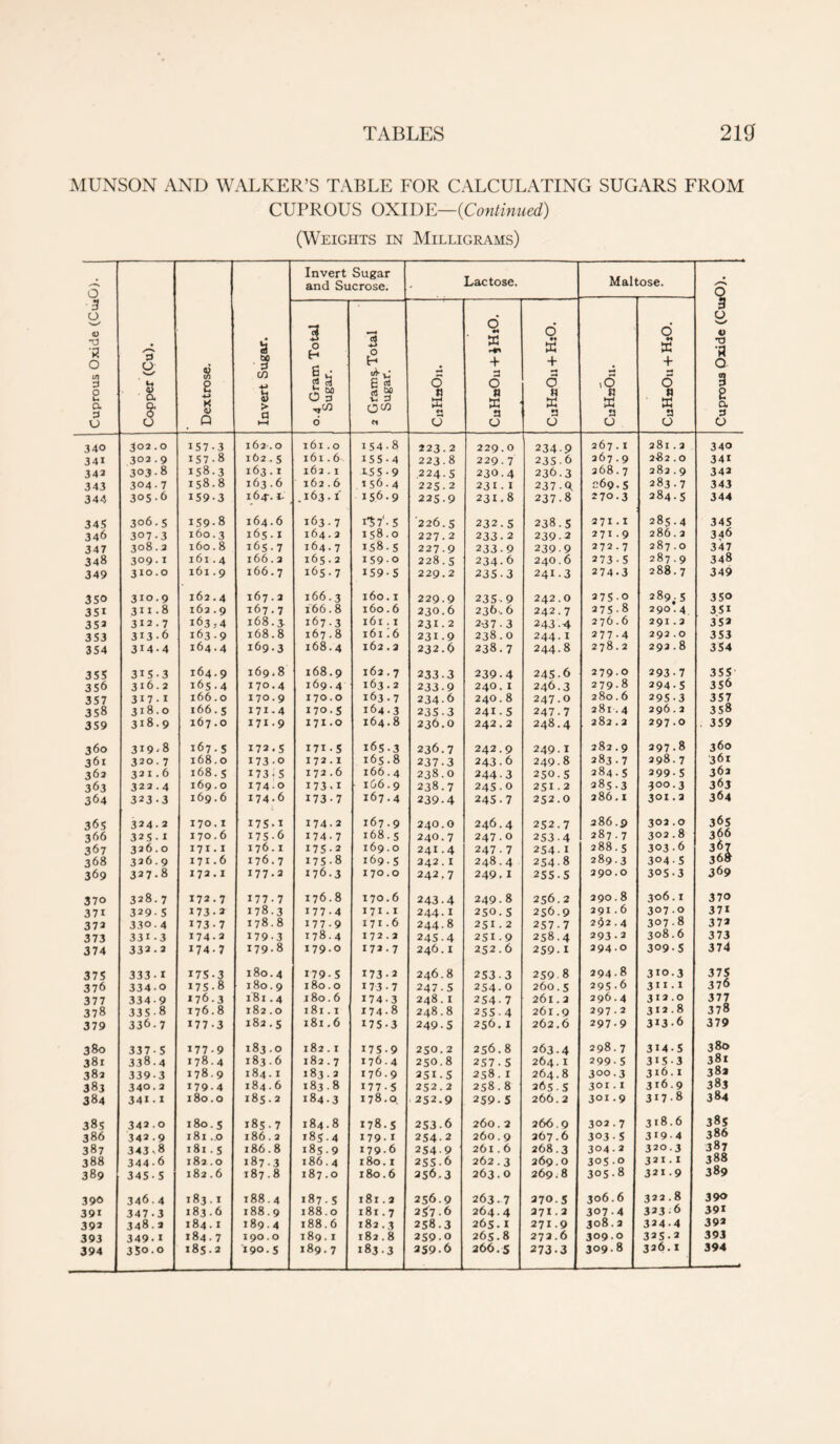 MUNSON AND WALKER’S TABLE FOR CALCULATING SUGARS FROM CUPROUS OXIDE—(Continued) (Weights in Milligrams) Cuprous Oxide (CuiG). Copper (Cu). Dextrose. Invert Sugar and Sucrose. Lactose. Mai tose. /*> Q Invert Sugar. 0.4 Gram Total Sugar. 13 £ t s' s § v. d Cl 6 Cl 0 d M ' W + a O a K a 0 d a + d 1 a 0 ’I a a 0 d M a + <5 a Cuprous Oxide (Cui 340 302.0 157-3 162-. 0 161.0 154-8 223.2 229.0 234-9 267.1 281.3 340 34i 302.9 157-8 162.5 161.6 155-4 223.8 229.7 2356 267.9 282.0 34i 343 303-8 158.3 163.1 162. i X-5 5 • 9 .224.5 230.4 236.3 268.7 282.9 343 343 304 - 7 158.8 163.6 162.6 156.4 225.2 231.1 237.Q. 269.5 283.7 343 344 3°5 • 6 159-3 164-. 1. .163.1 156.9 225.9 231.8 237.8 270.3 284.5 344 345 306.5 159-8 164.6 163-7 1*57'- 5 226.5 232.5 238.5 271.1 285.4 345 346 307-3 160.3 165.x 164.2 158.0 227.2 233.2 2392 271.9 286.3 346 347 308.2 160.8 165-7 164.7 158.5 227.9 233.9 2399 272.7 287.0 347 348 309.1 161.4 166.3 165.2 159-0 228.5 234-6 240.6 273-5 287.9 348 349 310.0 161.9 166.7 165-7 159-5 229.2 235-3 241-3 274-3 288.7 349 350 310.9 162.4 167.2 166.3 160.1 229.9 235 - 9 242.0 275.0 289^ 5 350 351 311-8 163.9 167.7 166.8 160.6 230.6 236.6 242.7 375-8 290.4 351 353 312.7 163,4 168.3. 167-3 161.1 231.2 2-37-3 243.4 276.6 291.3 353 353 313-6 163.9 168.8 167.8 161.6 231.9 238.0 244.1 277-4 292.0 353 354 3 14 • 4 164.4 169.3 168.4 162.3 232.6 238.7 244-8 278.2 293.8 354 355 315.3 164.9 169.8 168.9 162.7 233 3 239.4 245-6 279-O 293-7 355 356 316.2 165.4 170.4 169.4 163.2 233 9 240. i 246.3 279.8 294-5 356 357 317. I 166.0 170.9 170.0 163.7 234-6 240.8 247-0 280.6 295-3 357 358 318.0 166.5 171-4 X70.5 164.3 235-3 241-5 247-7 281 .4 296.2 358 359 318.9 167.0 171 -9 171.0 164.8 236.0 242.2 248.4 282.2 297.0 359 360 319-8 167.5 173.5 x 71 • 5 165-3 236.7 242.9 249-1 282.9 397-8 360 361 320.7 168.0 173-0 I 72 . I 165.8 237-3 243.6 249.8 283.7 398.7 361 363 321.6 168.5 173-5 172.6 166.4 238.0 244-3 250.5 284.5 299-5 362 363 322.4 169.0 174-0 173-1 166.9 238.7 245.0 251.2 285.3 300.3 363 364 323-3 169.6 174-6 173-7 167.4 239-4 245-7 252.0 286. I 301.3 364 365 324.2 170.1 175 • x 174-2 167.9 240.0 246.4 252.7 286 .9 302.0 365 366 325 - I 170.6 175-6 174-7 168.5 240.7 247.0 253.4 287.7 302.8 366 367 326.0 171.x 176.1 175-2 169.0 241.4 247.7 254-1 288.5 303.6 3£j 368 326.9 171.6 176.7 175-8 169.5 342.1 248.4 254-8 289.3 304 • 5 368 369 327.8 172.1 177.2 176.3 170.0 242.7 249. I 255-5 2 90.0 305.3 369 370 328.7 172.7 177-7 176.8 170.6 243-4 249.8 256.2 290.8 306.1 370 37i 329-5 173-3 178.3 177-4 171.1 244.1 250.5 256.9 291.6 307.0 37X 373 330.4 173-7 178.8 177.9 171.6 244.8 251.2 257-7 292.4 307.8 373 373 331 -3 174-a 179-3 178.4 172.2 245.4 251.9 258.4 293-3 308.6 3 73 374 332.2 174.7 179.8 179.O 172.7 246.1 252.6 259-1 294.0 309 5 374 375 333 - r 175-3 180.4 179-5 173-2 246.8 253 3 259 8 294-8 3X0-3 375 376 334-0 175-8 180.9 180.0 x 73 • 7 247.5 254-0 260.5 295.6 3ix.i 376 377 334-9 176.3 181.4 180.6 174-3 248.1 254-7 261.2 296.4 312.0 377 378 335-8 176.8 182.0 181.1 174-8 248.8 255 4 261.9 297.2 312.8 378 379 336.7 X77-3 182.5 181.6 175 • 3 249-5 256.1 262.6 297.9 3X3-6 379 380 337-5 177-9 183.0 182.1 x75 • 9 250.2 256.8 263.4 298.7 3145 380 381 338.4 178.4 183.6 182.7 176.4 250.8 257-5 264. i 299-5 315-3 381 383 339-3 178.9 184.1 183.3 176.9 251-5 258. r 264.8 300.3 316.1 383 383 340.2 179.4 184.6 183.8 177-5 252.2 258.8 265.5 301.1 316.9 383 384 341 - X 180.0 185.2 184.3 178.0 252.9 259-5 266.2 301.9 317-8 384 385 342.0 180.5 185.7 184.8 178.5 253-6 260.2 266.9 302.7 318.6 38s 386 342.9 181 ..0 186.2 185.4 179- I 254-2 260.9 267.6 303-5 319-4 386 387 343-8 181.5 186.8 185-9 179-6 254-9 261.6 268.3 304.2 320.3 387 388 344-6 182.0 187.3 186.4 180. l 25S-6 262.3 269.0 3050 321.1 388 389 345-5 182.6 187.8 187.0 180.6 356.3 263.0 269.8 305.8 321.9 389 390 346.4 183.1 188.4 187.5 181.3 256.9 263.7 270.5 306.6 322.8 390 39i 347-3 183.6 188.9 188.0 181.7 257-6 264.4 271.2 307 4 323 6 391 393 348.2 184.x 1894 188.6 182.3 258.3 265.1 2719 308.3 324-4 393 393 349-1 184.7 190.0 189.1 182.8 259-0 265.8 272.6 309.0 325-2 393
